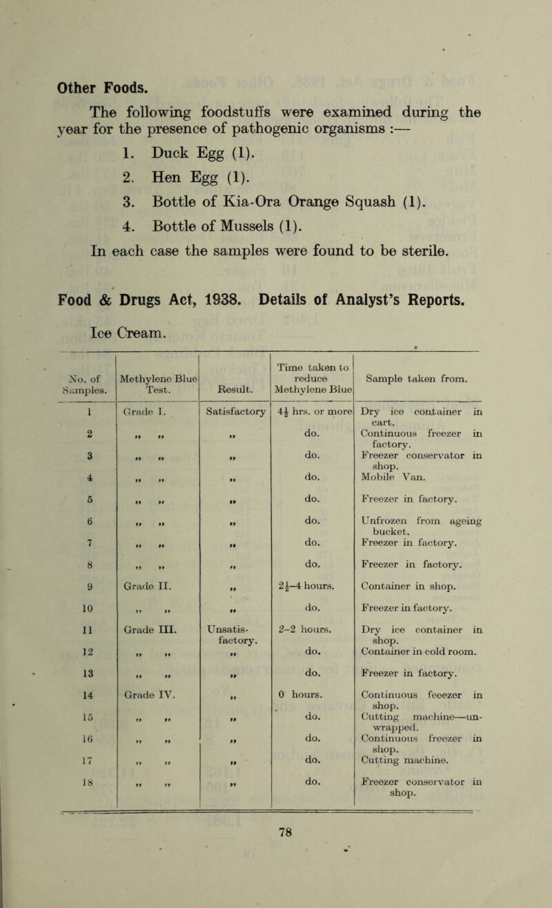 Other Foods, The following foodstuffs were examined during the year for the presence of pathogenic organisms :— 1. Duck Egg (1). 2. Hen Egg (1). 3. Bottle of Kia-Ora Orange Squash (1). 4. Bottle of Mussels (1). In each case the samples were found to be sterile. Food & Drugs Act, 1938. Details of Analyst’s Reports. Ice Cream. No. of Samples. Methylene Blue Test. Result. Time taken to reduce Methylene Blue Sample taken from. 1 Grade I. Satisfactory 4£ hrs. or more Dry ice container in cart. 2 ff ft ff do. Continuous freezer in factory. 3 99 99 ” do. Freezer conservator in shop. 4 99 99 do. Mobile Van. 5 99 99 ft do. Freezer in factory. 6 99 99 99 do. Unfrozen from ageing bucket. 7 99 99 ft do. Freezer in factory. 8 99 99 » do. Freezer in factory. 9 Grade II. 2^—4 hours. Container in shop. 10 99 99 ft do. Freezer in factory. 11 Grade III. Unsatis- factory. 2-2 hours. Dry ice container in shop. 12 ft ft tf do. Container in cold room. 13 ft ft ft do. Freezer in factory. 14 Grade IV. tf 0 hours. Continuous feeezer in shop. 15 ff tf ft do. Cutting machine—un- wrapped. 16 ff ft 99 do. Continuous freezer in shop. 17 tf ff 99 do. Cutting machine. 18 tf ft 99 do. Freezer conservator in shop.