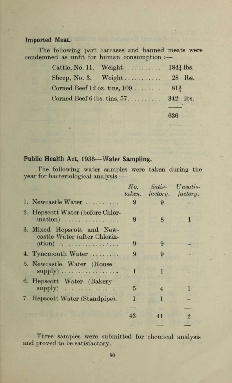 Imported Meat. The following part carcases and banned meats were condemned as unfit for human consumption :— Cattle, No. 11. Weight 184Jlbs. Sheep, No. 3. Weight 28 lbs. Corned Beef 12 oz. tins, 109 81f Corned Beef 6 lbs. tins, 57 342 lbs. 636 Public Health Act, 1936—Water Sampling. The following water samples were taken during the year for bacteriological analysis No. Satis- U nsatis- taken. factory. f actory. 1. Newcastle Water 9 9 - 2. Hepscott Water (before Chlor- ination) 9 8 1 3. Mixed Hepscott and New- castle Water (after Chlorin- ation) .*... 9 9 4. Tynemouth Water 9 9 - 5. Newcastle Water (House supply) 1 1 6. Hepscott Water (Bakery supply) 5 4 1 7. Hepscott Water (Standpipe). 1 1 - 43 41 2 — — — Three samples were submitted for chemical analysis and proved to be satisfactory.
