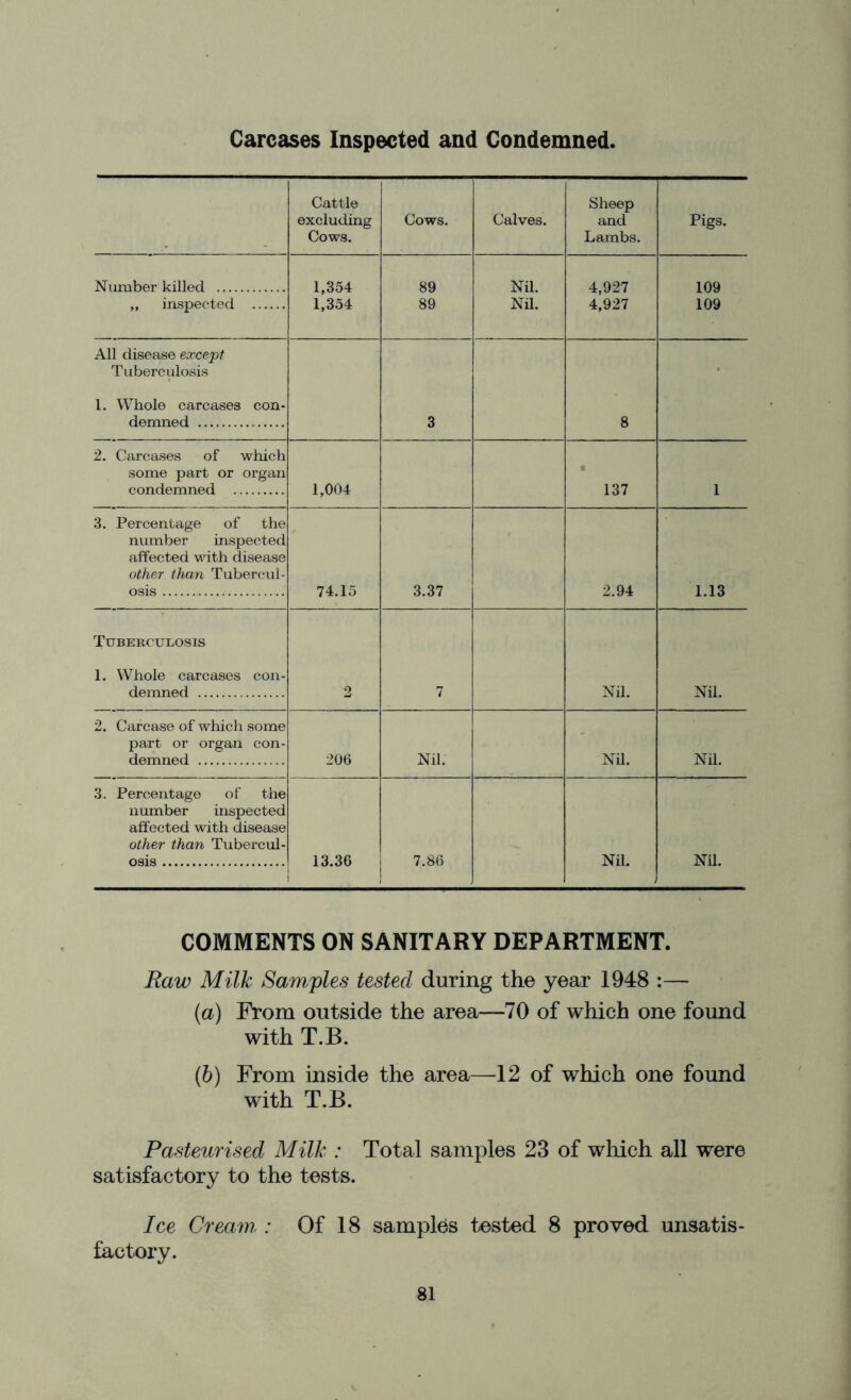 Carcases Inspected and Condemned. Cattle excluding Cows. Cows. Calves. Sheep and Lambs. Pigs. Number killed ,, inspected 1,354 1,354 89 89 Nil. Nil. 4,927 4,927 109 109 All disease except Tuberculosis 1. Whole carcases con- demned 3 8 2. Carcases of which some part or organ condemned 1,004 137 1 3. Percentage of the number inspected affected with disease other than Tubercul- osis 74.15 3.37 2.94 1.13 Tuberculosis 1. Whole carcases con- demned 2 7 Nil. Nil. 2. Carcase of which some part or organ con- demned 206 Nil. Nil. Nil. 3. Percentage of the number inspected affected with disease other than Tubercul- osis 13.36 7.86 Nil. Nil. COMMENTS ON SANITARY DEPARTMENT. Raw Milk Samples tested during the year 1948 :— (a) From outside the area—70 of which one found with T.B. (b) From inside the area—12 of which one found with T.B. Pasteurised Milk : Total samples 23 of which all were satisfactory to the tests. Ice Cream.: Of 18 samples tested 8 proved unsatis- factory.