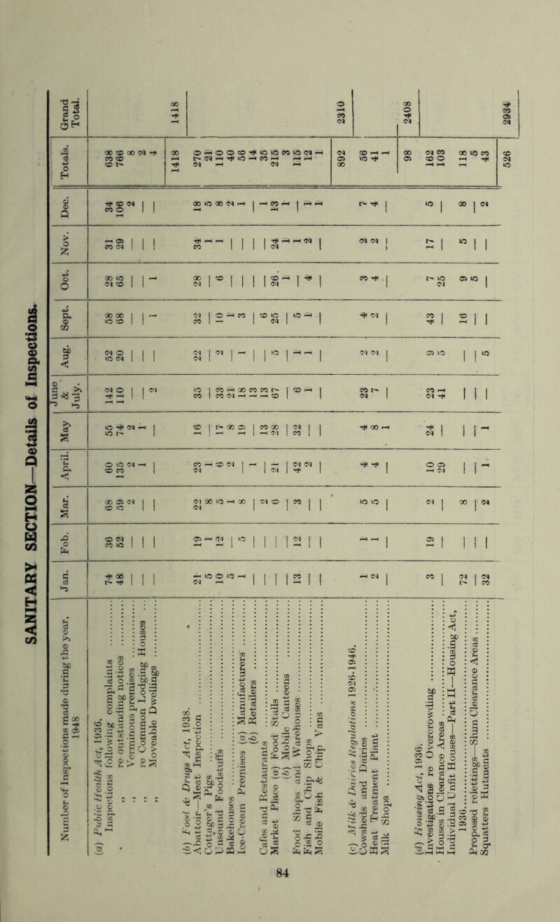 SANITARY SECTION—Details of Inspections. Cl CO I I tfl < <N O I a w >» 3 <=8 3 s* 2 a <5 00 35 Cl I I CO 1C II 3 00 a 2 o 4-> O -H '*T ~ • H AM.So 5PP J I ® &c os -a _ > 5 A 1 9 aQ cj © o O ;3 -2 c o o „ rj • — 2 oo - sa g O0 o oo —M © CO Cl Cl i i i isr-** i - I ”11 % i* ii i is- n c* I ii I” I- I lm |— I ic | (0HXMMI> jCO-H | co I co ci i—< i-1 h co CO t—I CO Cl I >—1 I 1—1 | Cl Cl I T* T* I 005 Cl I I <N I r* | | HCl CjaO>Or-<oO|dCO|CO| | 1C 1C j <M | 00 | Cl s»o»- I I I I« I I -« | « | sis; oo . CO g 05 O . o ■M © © Cm Q ® 4J 1-3 +3 ■P g.SPo J A O ^ A <2 23 2 ’o3 i © '5S' Z- 5 w 2 © CO CO ° £ Aft GO O o <§ :3S > o © (j x ^ . P’S © P«3 S -3 A 03 ■£ © £ 44 Q 8 •d' 2 O P A ® a-ss GO P to © ox:2 o .2 o A A S 1.1! “51s •SQ ^ .|s a e d 2 q p 2 . ^ -£ X =£5 cS ft ^ X © o ^ ^ GO -G ^ is* .3 2 2 d & S © © ^ CO co O ® 05 O 1—1 © a t~r ^ ^ s. ?-S‘ ^ a. s do © ‘43 q g w .si |J © M I § © d 2 > | § 8 3 ■ ^ ft's d op I HH A 02 84 526 2934