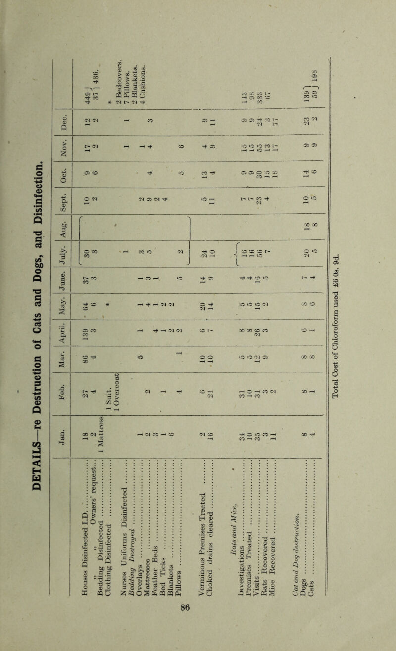 DETAILS—re Destruction of Cats and Dogs, and Disinfection. -«31?30 —I Ttt r-H oq (N ■3 © 3 > MO <0 (-1 00 <N I—I C oq co —i co i O -d 3 T3 ^ S -° g)g) :;3 IS ® § 2d tc c3 © © 2 .| Pl Cg a -d •a © § o Si .2 H bp © © © © © > > o o © © © © Ph Ph } r< OQ > a .ts iS £ io<>P$3 « 86 Total Cost of Chloroform used £6 Os. 9d.