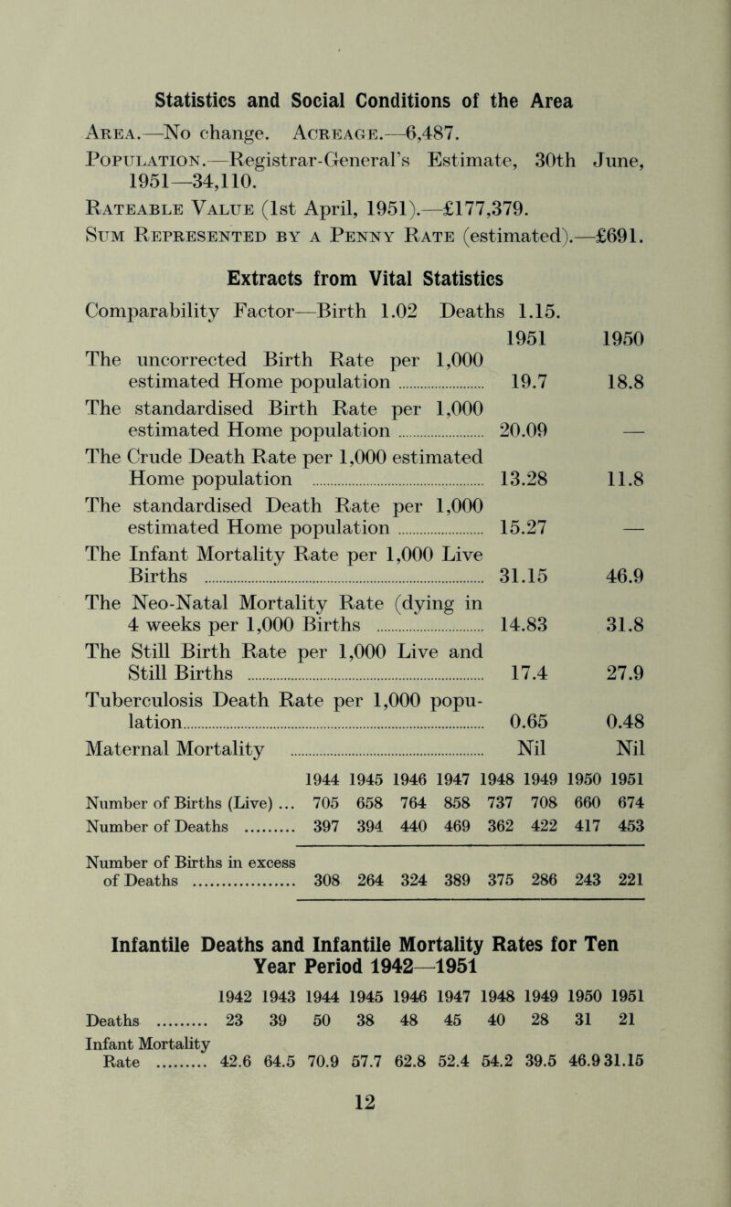 Statistics and Social Conditions of the Area Area.—No change. Acreage.—6,487. Population.—Registrar-General’s Estimate, 30th June, 1951—34,110. Rateable Value (1st April, 1951).—£177,379. Sum Represented by a Penny Rate (estimated).—£691. Extracts from Vital Statistics Comparability Factor—Birth 1.02 Deaths 1.15. 1951 1950 The imcorrected Birth Rate per 1,000 estimated Home population 19.7 18.8 The standardised Birth Rate per 1,000 estimated Home population 20.09 — The Crude Death Rate per 1,000 estimated Home population 13.28 11.8 The standardised Death Rate per 1,000 estimated Home population 15.27 — The Infant Mortality Rate per 1,000 Live Births 31.15 46.9 The Neo-Natal Mortality Rate (dying in 4 weeks per 1,000 Births 14.83 31.8 The Still Birth Rate per 1,000 Live and Still Births 17.4 27.9 Tuberculosis Death Rate per 1,000 popu- lation 0.65 0.48 Maternal Mortality Nil Nil 1944 1945 1946 1947 1948 1949 1950 1951 Number of Births (Live) ... 705 658 764 858 737 708 660 674 Number of Deaths 397 394 440 469 362 422 417 453 Number of Births in excess of Deaths 308 264 324 389 375 286 243 221 Infantile Deaths and Infantile Mortality Rates for Ten Year Period 1942—1951 1942 1943 1944 1945 1946 1947 1948 1949 1950 1951 Deaths 23 39 50 38 48 45 40 28 31 21 Infant Mortality Rate 42.6 64.5 70.9 57.7 62.8 52.4 54.2 39.5 46.9 31.15