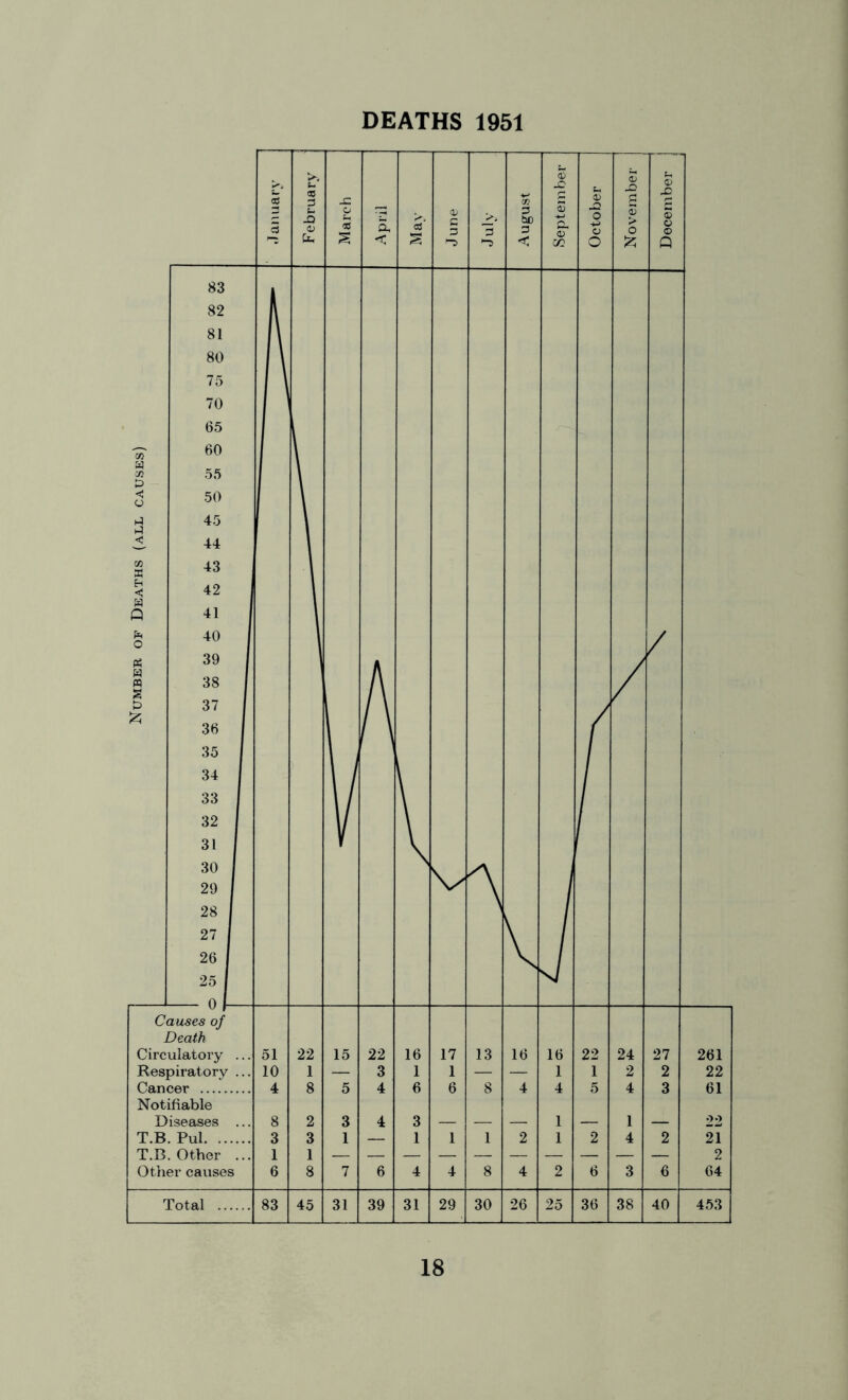 Number of Deaths (all causes) DEATHS 1951 5 5 February March April May June July August Septein her October November December | Number of Deaths (all causes) ) 83 82 81 80 75 70 65 60 55 50 45 44 43 42 41 40 39 38 1 36 35 34 33 32 3. 30 29 28 27 26 25 o 1 1 A V A V J [ / / Causes of Death Circulatory ... 51 22 15 22 16 17 13 16 16 22 24 27 Respiratory ... 10 1 — 3 1 1 — — 1 1 2 2 Cancer 4 8 5 4 6 6 8 4 4 5 4 3 Notifiable Diseases ... 8 2 3 4 3 1 1 T.B. Pul 3 3 1 — 1 1 1 2 1 2 4 2 T.B. Other ... 1 1 Other causes 6 8 7 6 4 4 8 4 2 6 3 6 Total i 83 45 31 39 31 29 30 26 25 36 38 40 261 22 61 22 21 2 64 453