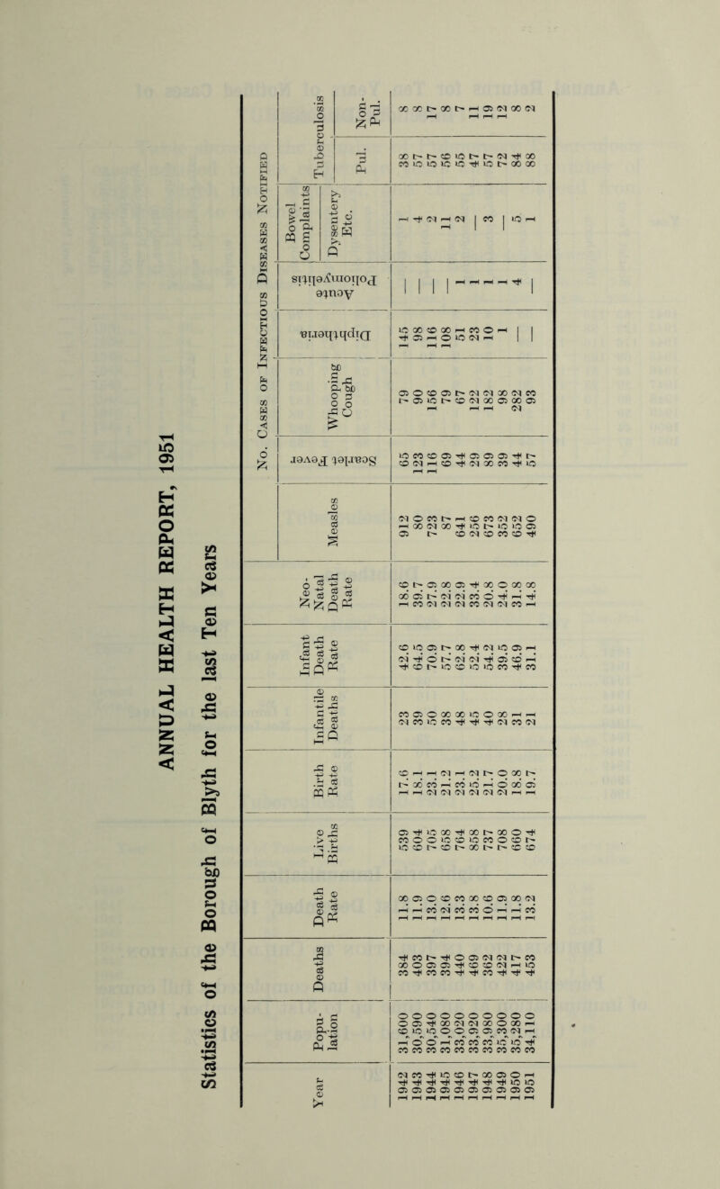 ANNUAL HEALTH REPORT, 1951 s <3^ a O H a> jc! 4: bD O f-t O PQ o (/) .2 ^U5 i=! o ^ +S -H C O A CQ S o O sic^ipTCmoipj Qc^noy UT.iaq'^qdTQ bD •S ^ Oh bD O p O o J0A9^ (19]^.I'B0g 2:^e« ■*^ .'2 CQP^ 00 GC I> 00 t> (M I CO I 10 I I 11 I 10 00 i» 00 I—I eo o 05 F-< o 10 (N fH 05OC005l>(MC<J00<MC0 l'-O5»OI>CC><N00O5Q0O5 I—I I—( I—I Ol iOC0':DO5T*<O5O5O5-Ft<I> i:c>cMF-(iX)-^(j<>oocOTt<io oqocoi>F-<cocooi<MO P—i00(M00t*<iOI>iOiOO5 05 <:D(N50C0!:0'^ C0l>-050005rt^000a000 CD 10 05 00 oq 10 05 fm <0q t}5 O <M* (m‘ tJ? 05 CD* f4 '.^cDt:^iOCDiO»OCO'';i<CO C005O00XlCO00i-H^ oqco»ccO'^'^Tt(oqco(M (lOFH^OqFHOqt'^OOOt^ t^odcoi-IcoiOFHOoooi FM^<NCv|(MOqG<l(MFH--H p X 1- Qp^ u (2fS O5'<;tfO00-^00t:^00OF;*l COOOOCDiOCOOCDt^ iCCDt^CDt^ODt^t^CDCD 00 05 O CD CO 00 CD 05 00 oq fh ,-H CO oq CO CO o --H CO Ti<cot>''^©05oqoqi>co oooo^-^^ooqi—i»o CO'^COCO'^'^COrt^'^^ oooooooooc O©'^oooqoqooooo--H ©ioiooo©©cooqFH oqcoTj<»D©i>oo©©i—I ©©©©©©©©©©