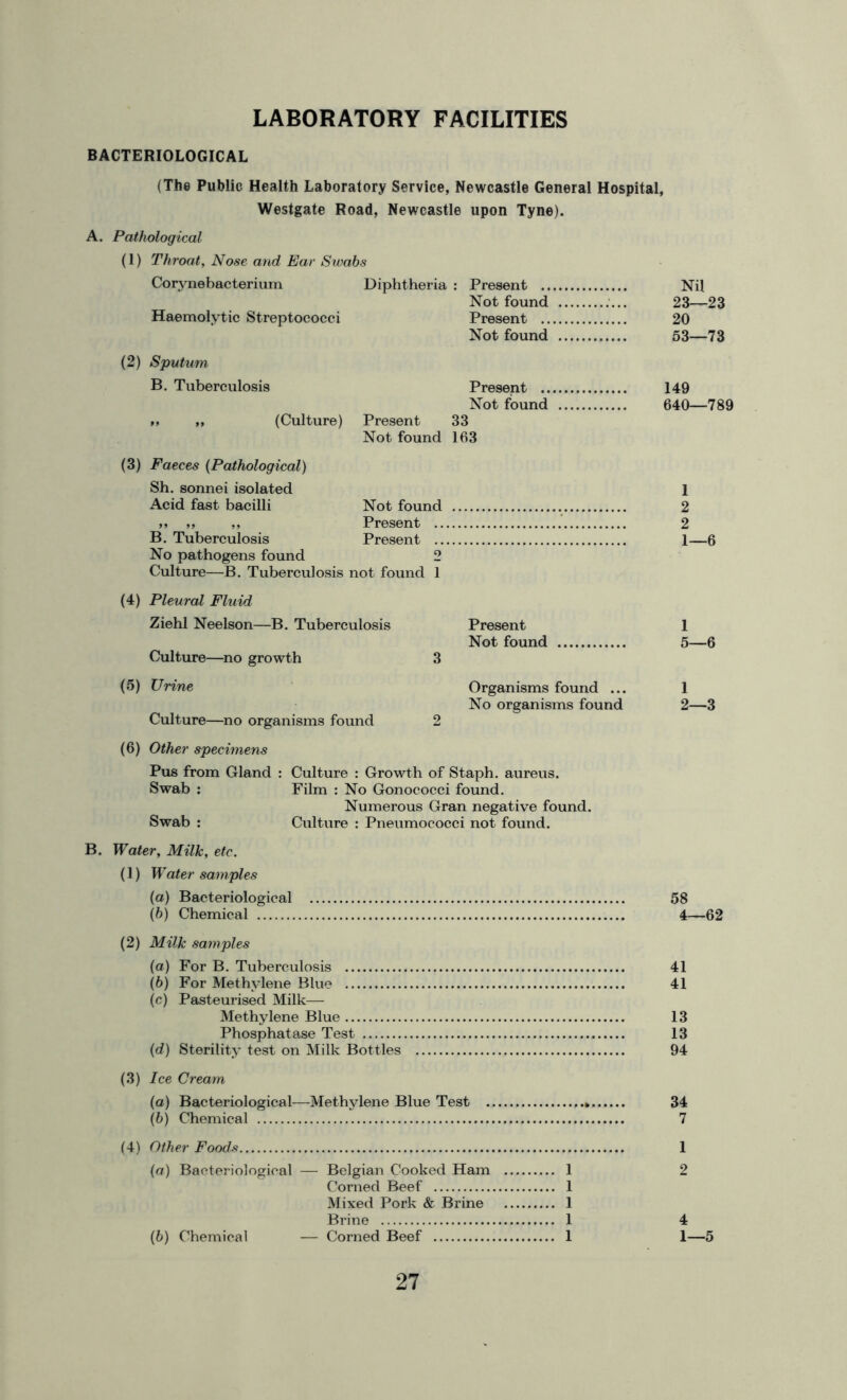 LABORATORY FACILITIES BACTERIOLOGICAL (The Public Health Laboratory Service, Newcastle General Hospital, Westgate Road, Newcastle upon Tyne). A. Pathological (1) Throat, Nose and Ear Swabs Corynebacteriurn Diphtheria : Present Not found Haemolytic Streptococci Present Not found (2) Sputum B. Tuberculosis Present Not found „ ,, (Culture) Present 33 Not found 163 (3) Faeces {Pathological) Sh. sonnei isolated Acid fast bacilli Not found ,» ,, ,, Present .' B. Tuberculosis Present No pathogens found 2 Culture—B. Tuberculosis not found 1 (4) Pleural Fluid Ziehl Neelson—B. Tuberculosis Present Not found Culture—no growth 3 (5) Urine Organisms found ... No organisms found Culture—no organisms found 2 (6) Other specimens Pus from Gland : Culture : Growth of Staph, aureus. Swab ; Film : No Gonococci found. Numerous Gran negative found. Swab : Culture : Pneumococci not found. B. Water, Milk, etc. (1) Water samples (a) Bacteriological (b) Chemical (2) Milk samples (а) For B. Tuberculosis (б) For Methylene Blue (c) Pasteurised Milk— Methylene Blue Phosphatase Test (d) Sterility test on Milk Bottles (3) Ice Cream (а) Bacteriological—Methylene Blue Test (б) Chemical (4) Other Foods (а) Bacteriological — Belgian Cooked Ham 1 Corned Beef 1 Mixed Pork & Brine 1 Brine 1 (б) Chemical — Corned Beef 1 Nil 23—23 20 53—73 149 640—789 1 2 2 1 5—6 1 2—3 58 4—62 41 41 13 13 94 34 7 1 2 4 1—5