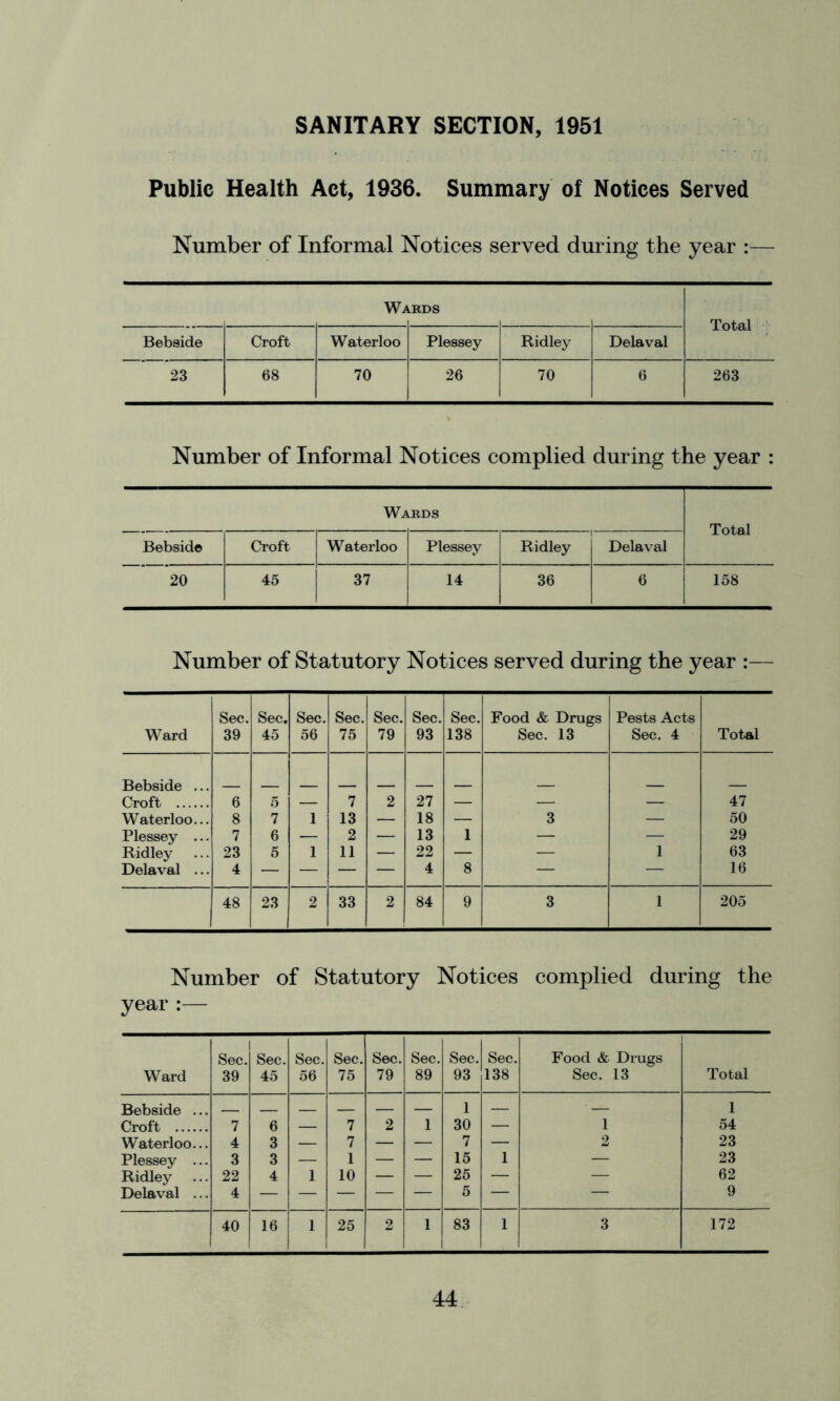 SANITARY SECTION, 1951 Public Health Act, 1936. Summary of Notices Served Number of Informal Notices served during the year :— w>« _ . _ i 1 lBDS Total Bebside Croft Waterloo Plessey Ridley Delaval 23 68 70 26 70 6 263 Number of Informal Notices complied during the year : Wabds Total Bebside Croft Waterloo Plessey Ridley Delaval 20 45 37 14 36 6 158 Number of Statutory Notices served during the year :— Ward Sec. 39 Sec. 45 Sec. 56 Sec. 75 Sec. 79 Sec. 93 Sec. 138 Food & Drugs Sec. 13 Pests Acts Sec. 4 Tot-al Bebside ... Croft 6 5 — 7 2 27 — — — 47 Waterloo... 8 7 1 13 — 18 — 3 — 50 Plessey ... 7 6 — 2 — 13 1 — — 29 Ridley 23 5 1 11 — 22 — — 1 63 Delaval ... 4 — — — — 4 8 — — 16 48 23 2 33 2 84 9 3 * 205 Number of Statutory Notices complied during the year Ward Sec. 39 1 Sec. 45 Sec. 56 Sec. 75 Sec. 79 Sec. 89 Sec. 93 Sec. 138 Food & Drugs Sec. 13 Total Bebside ... 1 — — 1 Croft 7 6 — 7 2 1 30 — 1 54 Waterloo... 4 3 — 7 — — 7 — 2 23 Plessey ... 3 3 — 1 — — 15 1 — 23 Ridley 22 4 1 10 — — 25 — — 62 Delaval ... 4 5 — — 9 40 16 * 25 2 1 83 1 3 172