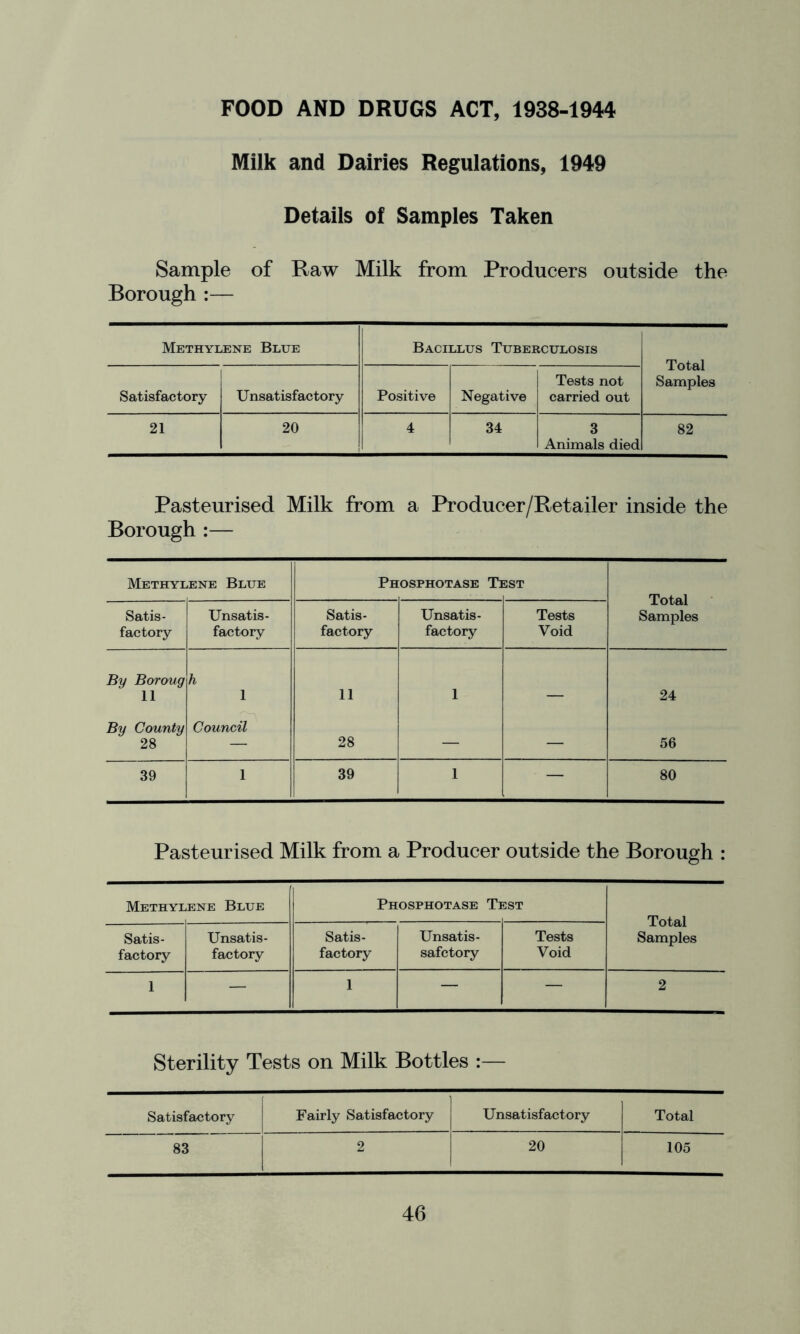 FOOD AND DRUGS ACT, 1938-1944 Milk and Dairies Regulations, 1949 Details of Samples Taken Sample of Raw Milk from Producers outside the Borough :— Methylene Blue Bacillus Tuberculosis Total Samples Satisfactory Unsatisfactory Positive Negative Tests not carried out 21 20 4 34 3 Animals died 82 Pasteurised Milk from a Producer/Retailer inside the Borough :— Methylene Blue Ph OSPHOTASE Tl SST Total Samples Satis- factory Unsatis- factory Satis- factory Unsatis- factory Tests Void By Boroug 11 h 1 11 1 _ 24 By County 28 Council 28 — — 56 39 1 39 1 — 80 Pasteurised Milk from a Producer outside the Borough : Methylene Blue Phosphotase T] 5 ST Total Samples Satis- factory Unsatis- factory Satis- factory Unsatis- safctory Tests Void 1 — 1 — — 2 Sterility Tests on Milk Bottles :— Satisfactory Fairly Satisfactory Unsatisfactory Total 83 2 20 105