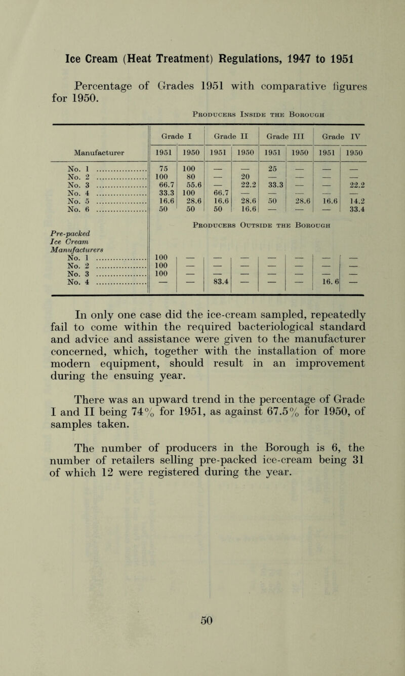 Ice Cream (Heat Treatment) Regulations, 1947 to 1951 Percentage of Grades 1951 with comparative iigures for 1950. Producers Inside the Borough Manufacturer Gra( ie I Grade II Grade III Grade IV 1951 1950 1951 1950 1951 1950 1951 1950 No. 1 75 100 25 No. 2 100 80 — 20 — — — — No. 3 66.7 55.6 — 22.2 33.3 — — 22.2 No. 4 33.3 100 66.7 — — — — — No. 5 16.6 28.6 16.6 28.6 50 28.6 16.6 14.2 No. 6 50 50 50 16.6 — — — 33.4 Producers Outside the Borough Pre-packed Ice Cream Manufacturers No. 1 100 — — — — — — — No. 2 100 — — — — — — — No. 3 100 — — — — — — — No. 4 — — 83.4 — — — 16.6 — In only one case did the ice-cream sampled, repeatedly fail to come within the required bacteriological standard and advice and assistance were given to the manufacturer concerned, which, together with the installation of more modern equipment, should result in an improvement during the ensuing year. There was an upward trend in the percentage of Grade I and II being 74% for 1951, as against 67.5% for 1950, of samples taken. The number of producers in the Borough is 6, the number of retailers selling pre-packed ice-cream being 31 of which 12 were registered during the year.