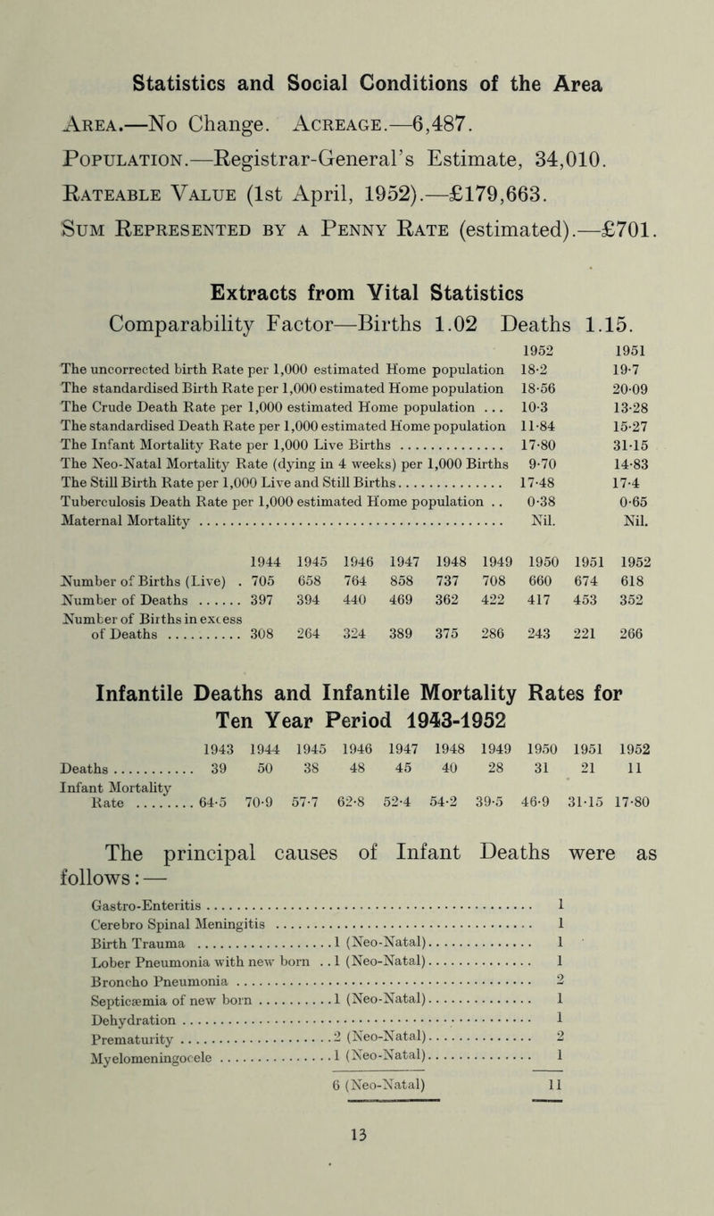 Statistics and Social Conditions of the Area Area.—No Change. Acreage.—6,487. Population.—Registrar-Generahs Estimate, 34,010. Rateable Value (1st April, 1952).—£179,663. Sum Represented by a Penny Rate (estimated).—£701. Extracts from Vital Statistics Comparability Factor—Births 1.02 Deaths 1.15. 1952 1951 The uncorrected birth Rate per 1,000 estimated Home population 18-2 19*7 The standardised Birth Rate per 1,000 estimated Home population 18-56 20-09 The Crude Death Rate per 1,000 estimated Home population . .. 10-3 13-28 The standardised Death Rate per 1,000 estimated Home population 11-84 15-27 The Infant Mortality Rate per 1,000 Live Births 17-80 31-15 The Neo-Natal Mortality Rate (dying in 4 weeks) per 1,000 Births 9-70 14-83 The Still Birth Rate per 1,000 Live and Still Births 17-48 17-4 Tuberculosis Death Rate per 1,000 estimated Home population .. 0-38 0-65 Maternal Mortality Nil. Nil. 1944 1945 1946 1947 1948 1949 1950 1951 1952 Number of Births (Live) . 705 658 764 858 737 708 660 674 618 Number of Deaths 397 394 440 469 362 422 417 453 352 Number of Births in excess of Deaths 264 324 389 375 286 243 221 266 Infantile Deaths and Infantile Mortality Rates for Ten Year Period 1943-1952 1943 1944 1945 1946 1947 1948 1949 1950 1951 1952 Deaths . 39 50 38 48 45 40 28 31 21 11 Infant Mortality Kate . 64-5 70-9 57-7 62-8 52-4 54-2 39-5 46-9 31-15 17-80 The principal causes of Infant Deaths were as follows: — Gastro-Enteritis 1 Cerebro Spinal Meningitis 1 Birth Trauma 1 (Neo-Natal) 1 Lober Pneumonia with new born . . 1 (Neo-Natal) 1 Broncho Pneumonia 2 Septicaemia of new born 1 (Neo-Natal) 1 Dehydration 1 Prematurity 2 (Neo-Natal) 2 Myelomeningocele 1 (Neo-Natal) 1 6 (Neo-Natal) 11