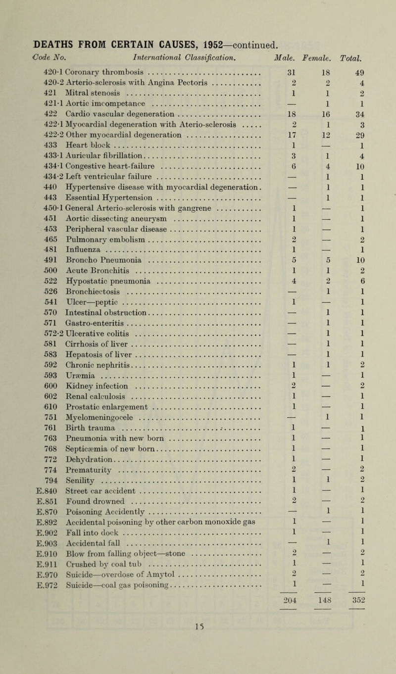 DEATHS FROM CERTAIN CAUSES, 1952—continued. Code No. International Classification. Male. Female. Total. 420-1 Coronary thrombosis 420- 2 Arterio-sclerosis with Angina Pectoris 421 Mitral stenosis 421- 1 Aortic imcompetance 422 Cardio vascular degeneration 422- 1 Myocardial degeneration with Aterio-sclerosis 422-2 Other myocardial degeneration 433 Heart block 433- 1 Auricular fibrillation 434- 1 Congestive heart-failure 434-2 Left ventricular failure 440 Hypertensive disease with myocardial degeneration. 443 Essential Hypertension 450-1 General Arterio-sclerosis with gangrene 451 Aortic dissecting aneurysm 453 Peripheral vascular disease 465 Pulmonary embolism 481 Influenza 491 Broncho Pneumonia 500 Acute Bronchitis 522 Hypostatic pneumonia 526 Bronchiectosis 541 Ulcer—peptic 570 Intestinal obstruction 571 Gastro-enteritis 572-2 Ulcerative cohtis 581 Cirrhosis of liver 583 Hepatosis of liver 592 Chronic nephritis 593 Uraemia 600 Kidney infection 602 Renal calculosis 610 Prostatic enlargement 751 Myelomeningocele 761 Birth trauma •• 763 Pneumonia with new born 768 Septicaemia of new born 772 Dehydration 774 Prematurity 794 Senility E.840 Street car accident E.851 Eormd drowned E,870 Poisoning Accidently E.892 Accidental poisoning by other carbon monoxide gas E.902 FaU into dock E.903 Accidental fall E.910 Blow from falling object—stone E.911 Crushed by coal tub E.970 Suicide—overdose of Amytol E.972 Suicide—coal gas poisoning 31 18 49 2 2 4 1 1 2 — 1 1 18 16 34 2 1 3 17 12 29 1 — 1 3 1 4 6 4 10 — 1 1 — 1 1 — 1 1 1 — 1 1 — 1 1 — 1 2 — 2 1 — 1 5 5 10 1 1 2 4 2 6 — 1 1 1 — 1 — 1 1 — 1 1 — 1 1 — 1 1 — 1 1 1 1 2 1 — 1 2 — 2 1 — 1 1 — 1 — 1 1 1 — 1 1 — 1 1 — 1 1 — 1 2 — 2 1 1 2 1 — 1 2 — 2 — 1 1 1 — 1 1 — 1 — 1 1 2 — 2 1 — 1 2 — 2 1 — 1 204 148 352