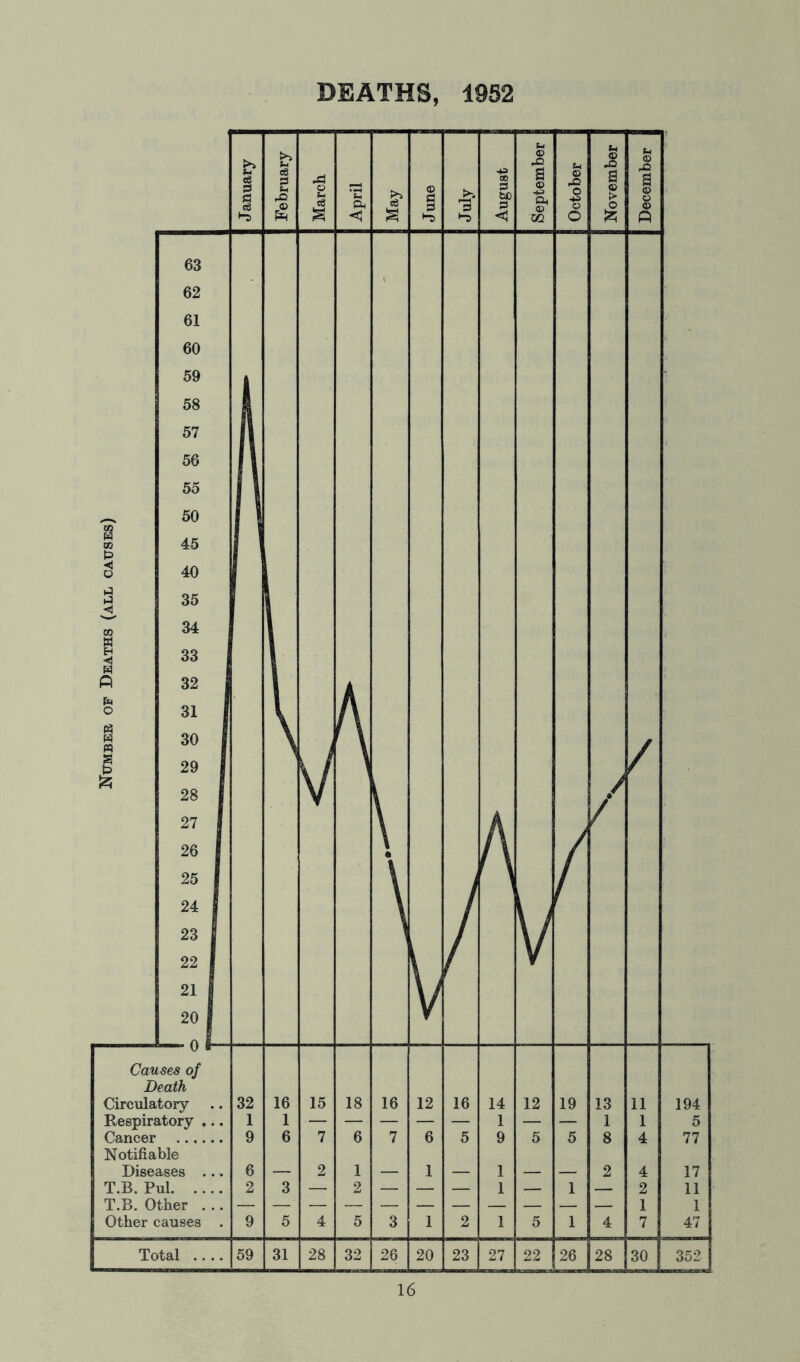 Number of Deaths (all causes) DEATHS, 1952 Causes of Death Circulatory Respiratory Cancer Notifiable Diseases T.B. Pul. . T.B. Other Other causes Total