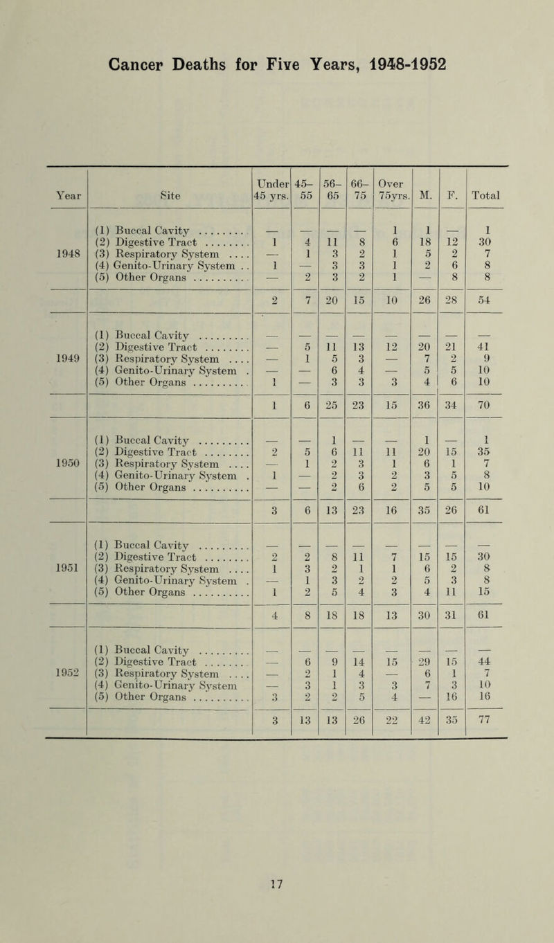 Cancer Deaths for Five Years, 1948-1952 Year Site Under 45 yrs. 45- 55 56- 65 66- 75 Over 75yrs. M. F. Total (1) Buccal Cavity 1 1 1 (2) Digestive Tract 1 4 11 8 6 18 12 30 1948 (3) Respiratory System .... — 1 3 2 1 5 2 7 (4) Genito-Urinary System . . 1 — 3 3 1 2 6 8 (5) Other Organs •— 2 3 2 1 — 8 8 2 7 20 15 10 26 28 54 (1) Buccal Cavity (2) Digestive Tract — 5 11 13 12 20 21 41 1949 (3) Respiratory System .... •— 1 5 3 — 7 2 9 (4) Genito-Urinary System . — — 6 4 — 5 5 10 (5) Other Organs 1 — 3 3 3 4 6 10 1 6 25 23 15 36 34 70 (1) Buccal Cavity 1 1 1 (2) Digestive Tract 2 5 6 11 11 20 15 35 1950 (3) Respiratory System .... — 1 2 3 1 6 1 7 (4) Genito-Urinary System . 1 — 2 3 2 3 5 8 (5) Other Organs — — 2 6 2 5 5 10 3 6 13 23 16 35 26 61 (1) Buccal Cavity (2) Digestive Tract 2 2 8 11 7 15 15 30 1951 (3) Respiratory System .... 1 3 2 1 1 6 2 8 (4) Genito-Urinary System . — 1 3 2 2 5 3 8 (5) Other Organs 1 2 5 4 3 4 11 15 4 8 18 18 13 30 31 61 (1) Buccal Cavity (2) Digestive Tract —. 6 9 14 15 29 15 44 1952 (3) Respiratory System .... — 2 1 4 — 6 1 7 (4) Genito-Urinary System — 3 1 3 3 7 3 10 (5) Other Organs 3 2 2 5 4 — 16 16 3 13 13 26 22 42 35 77