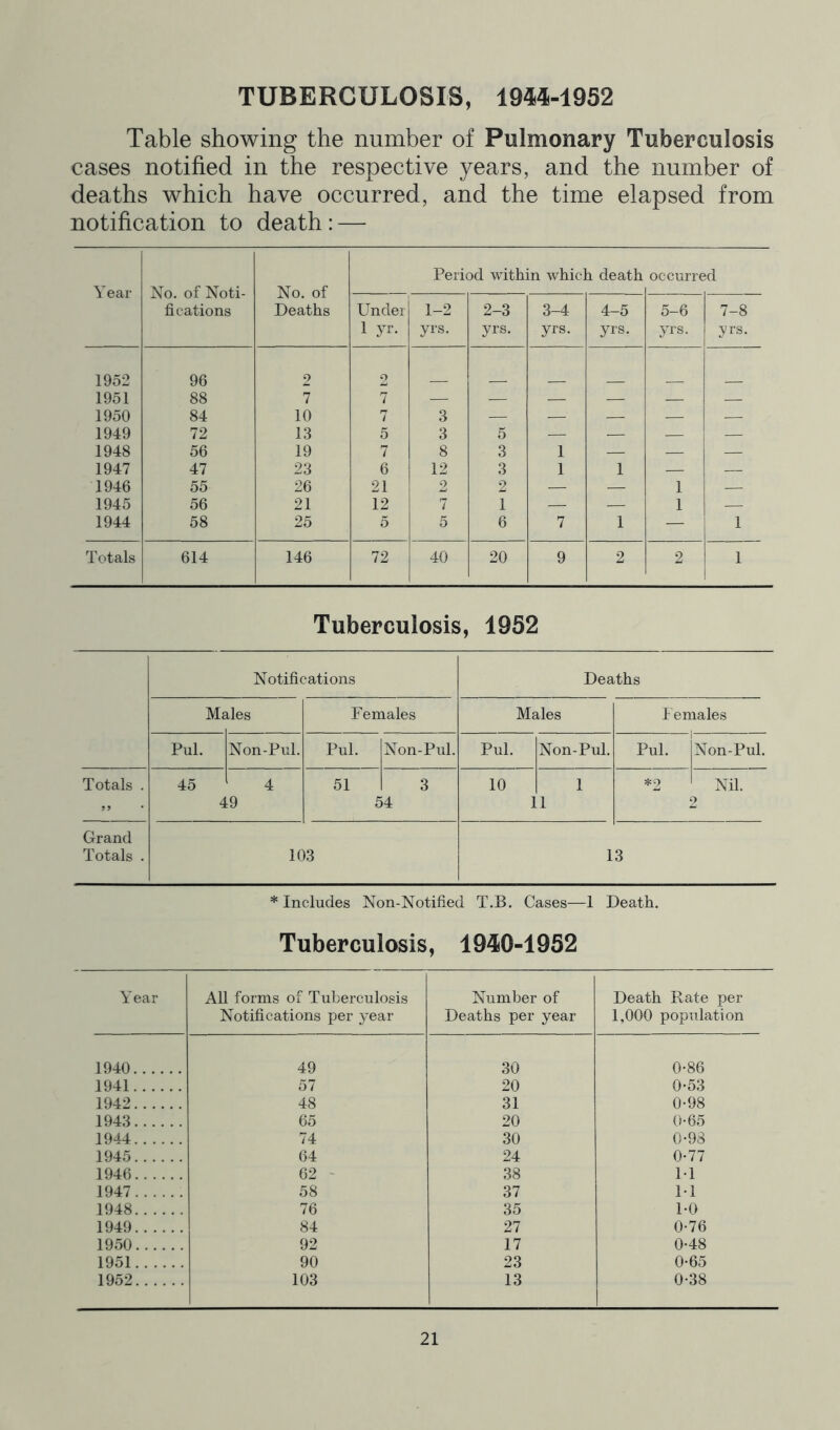 TUBERCULOSIS, 1944-1952 Table showing the number of Pulmonary Tuberculosis cases notified in the respective years, and the number of deaths which have occurred, and the time elapsed from notification to death: — Year No. of Noti- fications No. of Deaths Period within which death occurred Under 1 yr. 1-2 yrs. 2-3 yrs. 3-4 yrs. 4-5 yrs. 5-6 jrrs. 7-8 yrs. 1952 96 9 2 1951 88 7 7 — — — — — — 1950 84 10 7 3 — — — — — 1949 72 13 5 3 5 — — — — 1948 56 19 7 8 3 1 — — — 1947 47 23 6 12 3 1 1 — — 1946 55 26 21 2 2 — — 1 — 1945 56 21 12 7 1 — — 1 — 1944 58 25 5 5 6 7 1 — 1 Totals 614 146 72 40 20 9 2 2 1 Tuberculosis, 1952 Notifications Deaths Mi des Females Males lemales Pul. Non-Pul. Pul. Non-Pul. Pul. Non-Pul. Pul. Non-Pul. Totals . 45 4 4 :9 51 S 3 14 10 1 1 1 *2 Nil. 2 Grand Totals . 103 13 * Includes Non-Notified T.B. Cases—1 Death. Tuberculosis, 1940-1952 Year All forms of Tuberculosis Notifications per year Number of Deaths per year Death Rate per 1,000 population 1940 49 30 0-86 1941 57 20 0-53 1942 48 31 0-98 1943 65 20 0-65 1944 74 30 0-98 1945 64 24 0-77 1946 62 38 M 1947 58 37 M 1948 76 35 1-0 1949 84 27 0-76 1950 92 17 0-48 1951 90 23 0-65 1952 103 13 0-38