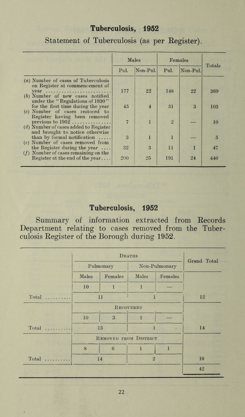 Statement of Tuberculosis (as per Register). Males Pern ales Totals Pul. Non-Pul. Pul. Non-Pul. (a) Number of cases of Tuberculosis on Register at commencement of year 177 22 148 22 369 (b) Number of new cases notified under the “ Regulations of 1930” for the first time during the year 45 4 51 3 103 (c) Number of cases restored to Register having been removed previous to 1952 7 1 2 10 (d) Number of cases added to Register and brought to notice otherwise than by formal notification 3 1 1 5 (e) Number of cases removed from the Register during the year .... 32 3 11 1 47 if) Number of cases remaining on the Register at the end of the year.... 200 25 191 24 440 Tuberculosis, 1952 Summary of information extracted from Records Department relating to cases removed from the Tuber- culosis Register of the Borough during 1952. Total De. iTHS Grand Total Pulmonary Non-Pr rlmonary Males Females Males Females I 12 10. 1 _ . 1 1 — 11 1 Total O o VERED 1 14 10 3 1 — 13 1 Total R emoved from District 16 8 6 > 1 1 14 2 42