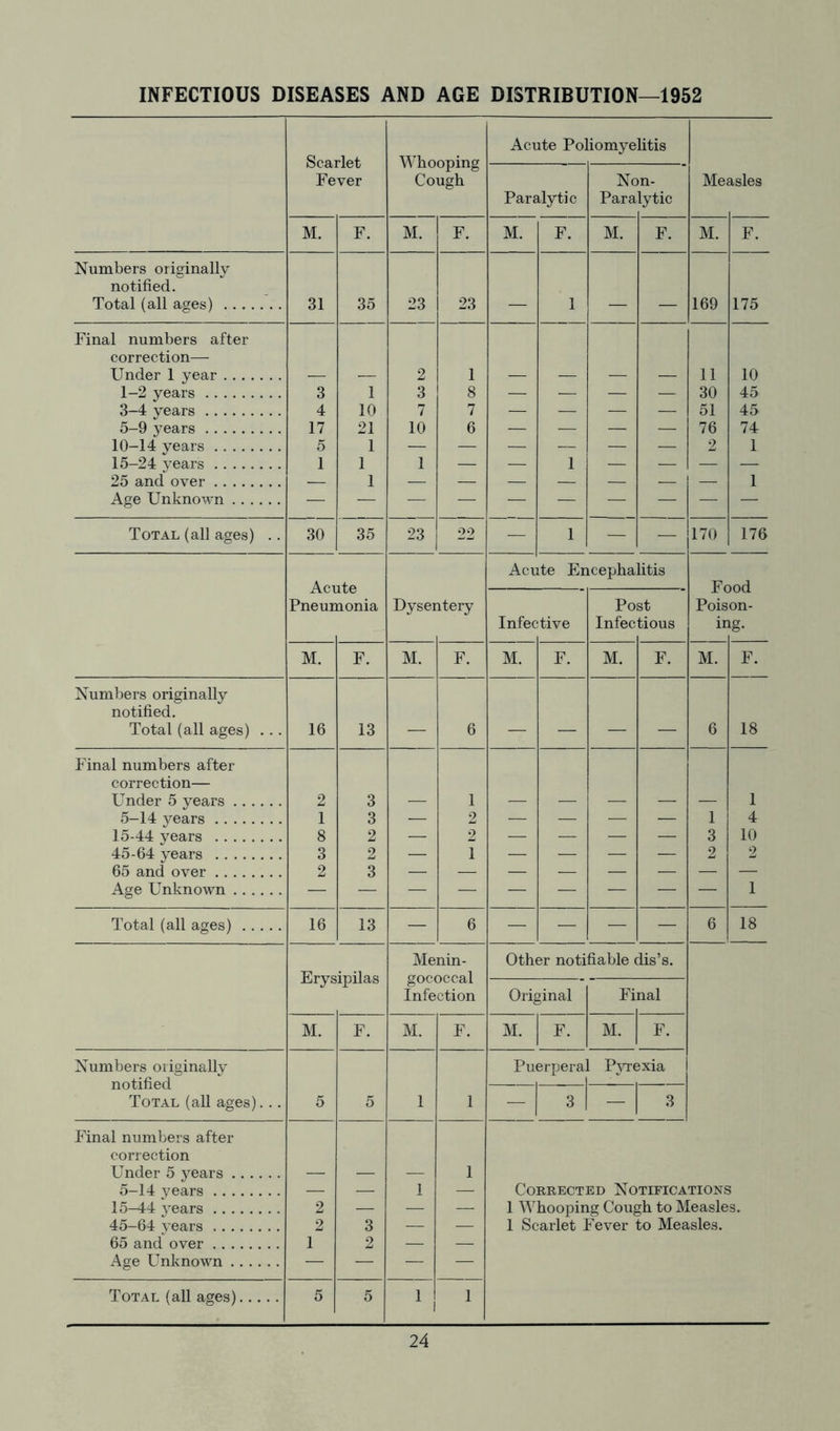 INFECTIOUS DISEASES AND AGE DISTRIBUTION—1952 Scarlet Fever Whooping Cough Acute Poliomyehtis Paralytic No Para •n- lytic Me; isles M. F. M. F. M. F. M. F. M. F. Numbers orisinallv notified. Total (all ages) 31 35 23 23 — 1 — — 169 175 Final numbers after correction— Under 1 year — — 2 1 — — — — 11 10 1-2 years 3 1 3 8 — — — — 30 45 3-4 years 4 10 7 7 — — — — 51 45 5-9 years 17 21 10 6 — — — — 76 74 10-14 years 5 1 — — — — — — 2 1 15-24 years 1 1 1 — — 1 — — — — 25 and over — 1 1 Age Unknown — — — — — — — — — — Total (all ages) .. 30 35 23 22 — 1 — — 170 176 Acr ite Encephalitis A Food. Pneumonia Dysentery Post Poison- Infec tive Infec tious ir ig- M. F. M. F. M. F. M. F. M. F. Numbers originally notified. Total (all ages) . .. 16 13 — 6 — — — — 6 18 Final numbers after correction— Under 5 years 2 3 — 1 — — — — — 1 5-14 years 1 3 — 2 — — — — 1 4 15-44 years 8 2 — 2 — — — — 3 10 45-64 years 3 2 — 1 — — — — 2 2 65 and over 2 3 Age Unknown 1 Total (all ages) 16 13 — 6 — — — — 6 18 Menin- Other notifiable dis’s. Erysipilas gococcal — — Infection Original Fi nal M. F. M. F. M. F. M. F. Numbers originally Puerperal Pyrexia notified Total (all ages). .. 5 5 1 1 — 3 3 Final numbers after correction Under 5 years — — — 1 5-14 years — — 1 — Corrected Notifications 15-44 years 2 — — — 1 Whooping Cough to Measles. 45-64 years 2 3 — — 1 Scarlet Fever to Measles. 65 and over 1 2 — — Age Unknown — — — — Total (all ages) 5 5 1