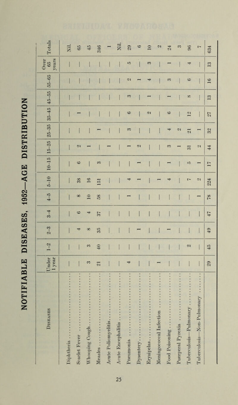 NOTIFIABLE DISEASES, 1952—AGE DISTRIBUTION Totals Nil. 65 45 346 Nil. 29 CO O (M 24 CO 96 1> 634 Over 65 years 1 1 1 1 1 1 lO 1 CO 1 - 1 1 CO 55-65 1 1 1 1 1 1 oq r-H I CO 1 CO 1 16 45-55 1 1 1 1 1 1 CO 1 rH 1 1 X I CO 35-45 1 i 1 1 1 o 1 (M 1 CO 1 CM 1 27 25-35 1 1 1 1 1 CO 1 1 1 (M CM - 32 15-25 1 1 ^ 1 - 1 1 CO - CO CM 44 10-15 1 o i CO , 1 i - 1 1 - 1 lO - 5-10 38 CO 151 1 - 1 - 1 ccq 224 4-5 1 c 58 I - 1 1 1 1 1 1 - 78 3-4 1 CO 37 1 1 1 1 1 1 1 1 1 47 2-3 1 ^ 00 35 1 1 - 1 1 - 1 1 1 49 Cj1 1 1 cc 40 I 1 1 1 1 1 1 <M 1 45 Under 1 year 1 1 CO 21 1 1 1 1 1 1 1 29 <D > eS o 02 o O bC 'E, o c J=i m Oi +3 C3 ‘S O s © c t>. ft o o o bC •a © © PM 3 © © rQ H