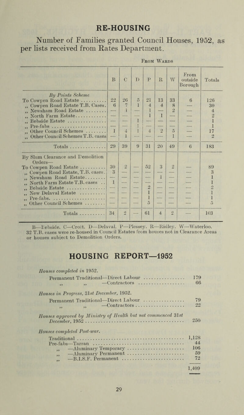 RE-HOUSING Number of Families granted Council Houses, 1952, as per lists received from Rates Department. From Wards B C I) P R W From outside Borough Totals By Points Scheme To Cowpen Road Estate 22 26 5 21 13 33 6 126 ,, Cowpen Road Estate T.B. Cases. 6 7 1 4 4 8 — 30 ,, Newsham Road Estate — 1 — 1 — 2 — 4 ,, North Farm Estate — — — 1 1 — — 2 ,, Bebside Estate — — 1 — — — — 1 ,, Pre-fabs — ■— 1 — — — — 1 ,, Other Council Schemes 1 4 1 4 2 5 — 17 ,, Other Council Schemes T.B. cases — — — — 1 — 2 Totals 29 39 9 31 20 49 6 183 By Slum Clearance and Demolition Orders— To Cowpen Road Estate 30 2 — 52 3 2 — 89 ,, Cowpen Road Estate, T.B. cases. 3 — — — — — — 3 ,, Newsham Road Estate — — — — 1 — — 1 ,, North Farm Estate T.B. cases .. 1 — — —• — — — 1 ,, Bebside Estate — — — 2 — — — 2 ,, New Delaval Estate — — — 1 — — — 1 ,, Pre-fabs — — — 1 — — — 1 „ Other Council Schemes —• — — 5 — — — 5 Totals 34 2 61 4 2 — 103 B—Bebside. C—Crott. I)—Delaval. P—Plessey. R—Ridley. W—Waterloo. 32 T.B. cases were re-housed in Council Estates from houses not in Clearance Areas or houses subject to Demolition Orders. HOUSING REPORT—19S2 Houses completed in 1952. Permanent Traditional—Direct Labour 179 ,, —Contractors 66 Houses in Progress, 31-s^ December, 1952. Permanent Traditional—Direct Labour 79 ,, —Contractors 22 Houses approved by Ministry of Health but not commenced 315^ December, 1952 250 Houses completed Post-war. Traditional 1,128 Pre-fabs—Tarran 44 ,, —Aluminary Temporary 106 ,, —Aluminary Permanent 59 ,, —B.I.S.F. Permanent 72 1,409