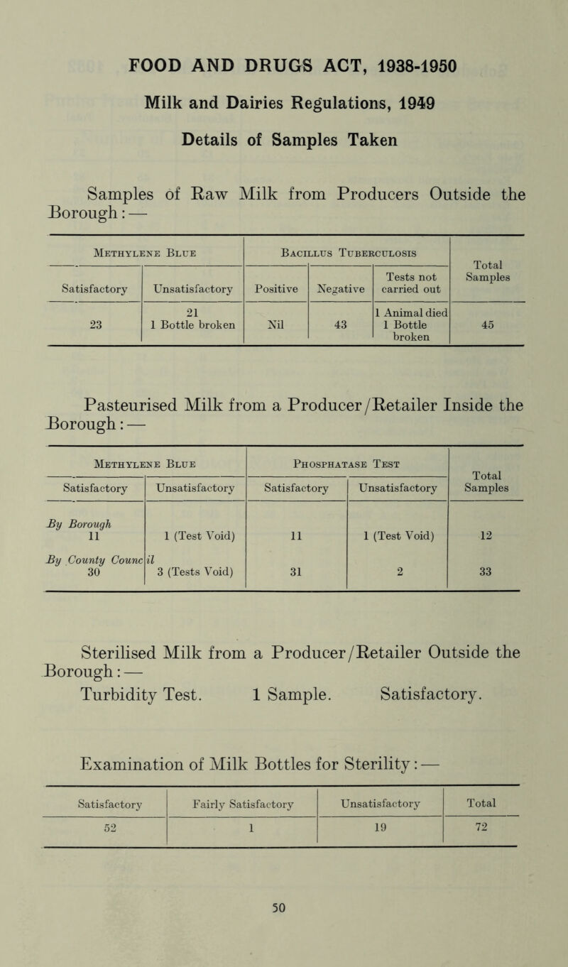FOOD AND DRUGS ACT, 1938-1950 Milk and Dairies Regulations, 1949 Details of Samples Taken Samples of Raw Milk from Producers Outside the Borough: — Methylene Blue Baci LLUS Tuberculosis Total Samples Satisfactory Unsatisfactory Positive Negative Tests not carried out 23 21 1 Bottle broken Nil 43 1 Animal died 1 Bottle broken 45 Pasteurised Milk from a Producer /Retailer Inside the Borough: — Methylene Blue Phosphatase Test Total Samples Satisfactory Unsatisfactory Satisfactory Unsatisfactory By Borough 11 1 (Test Void) 11 1 (Test Void) 12 By County Counc 30 il 3 (Tests Void) 31 2 33 Sterilised Milk from a Producer/Retailer Outside the Borough: — Turbidity Test. 1 Sample. Satisfactory. Examination of Milk Bottles for Sterility: — Satisfactory Fairly Satisfactory Unsatisfactory Total 52 1 19 72