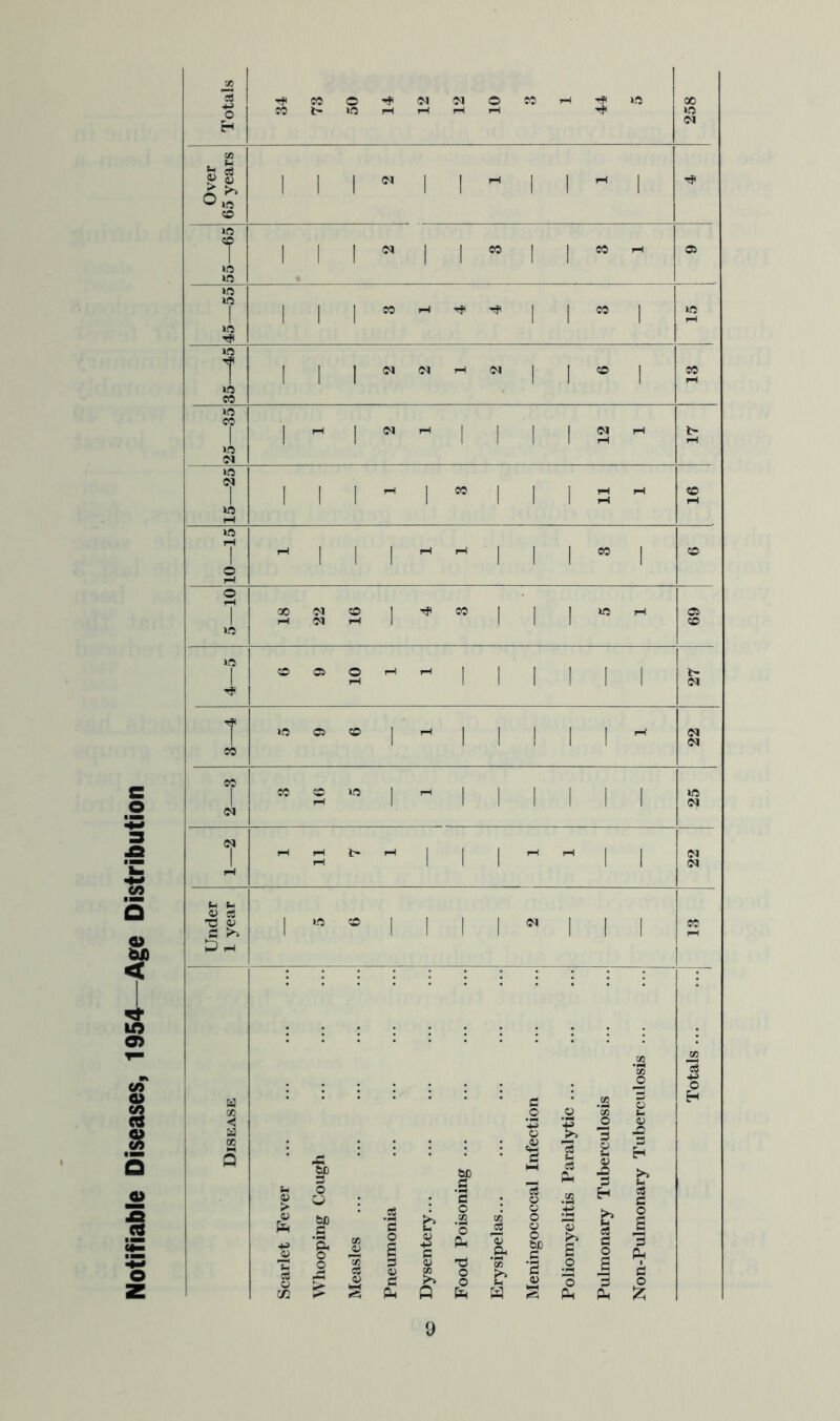 Notifiable Diseases, 1954—Age Distribution cS 34 73 50 14 01 12 o CO 1-1 44 ] Over i 65 years 1 1 1 1 1 1 1 1 40 1 1 1 1 1 1 1 55- 1 45—55 1 1 1 1 1 1 1 1 1 1 1 1 25—35 1 1 1 1 1 1 12 15—25 1 1 1 1 ' 1 1 16 pH 1 1 1 1 1 1 i I o pH 5—10 00 rH 22 16 1 CO 1 1 1 pH 69 4—5 o 05 10 - pH 1 1 1 1 1 i 27 T CO lO 05 1 pH 1 1 1 1 I pH 22 2—3 16 1 1 1 1 1 1 1 01 T pH pH pH tH )> pH 1 1 1 pH pH 1 1 22 Under 1 year 1 1.0 1 1 1 o, 1 1 1 CO