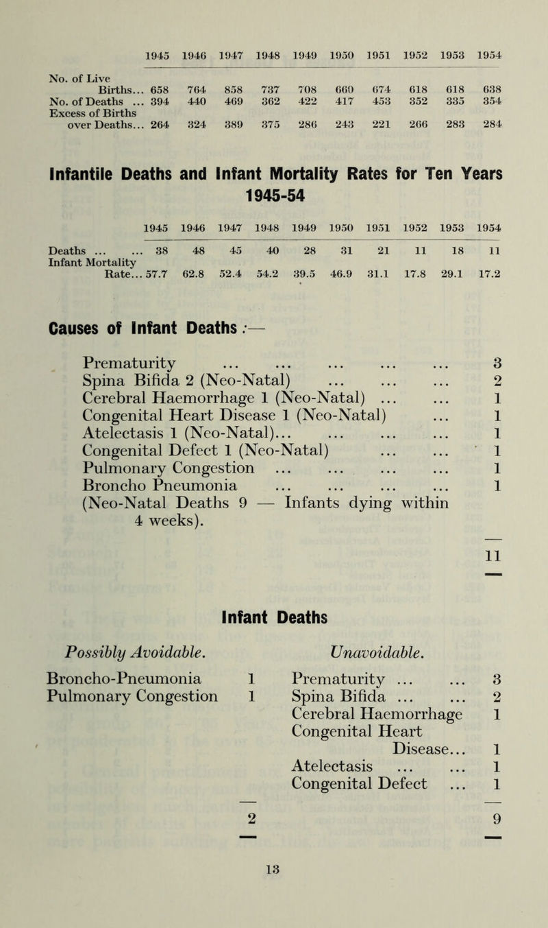 No. of Live Births... 658 764 858 737 708 660 674 618 618 638 No. of Deaths ... 394 440 469 362 422 417 453 352 335 354 Excess of Births over Deaths... 264 324 389 375 286 243 221 266 283 284 Infantile Deaths and Infant Mortality Rates for Ten Years 1945-54 1945 1946 1947 1948 1949 1950 1951 1952 1953 1954 Deaths 38 48 45 40 28 31 21 11 18 11 Infant Mortality Rate... 57.7 62.8 52.4 54.2 39.5 46.9 31.1 17.8 29.1 17.2 Causes of Infant Deaths Prematurity ... ... ... ... ... 3 Spina Bifida 2 (Neo-Natal) ... ... ... 2 Cerebral Haemorrhage 1 (Neo-Natal) ... ... 1 Congenital Heart Disease 1 (Neo-Natal) ... 1 Atelectasis 1 (Neo-Natal)... ... ... ... 1 Congenital Defect 1 (Neo-Natal) ... ... ' 1 Pulmonary Congestion ... ... ... ... 1 Broncho Pneumonia ... ... ... ... 1 (Neo-Natal Deaths 9 — Infants dying within 4 weeks). 11 Infant Deaths Possibly Avoidable. Unavoidable. Broncho-Pneumonia 1 Prematurity ... 3 Pulmonary Congestion 1 Spina Bifida ... 2 Cerebral Haemorrhage Congenital Heart 1 Disease... 1 Atelectasis 1 Congenital Defect 1 2 9 18