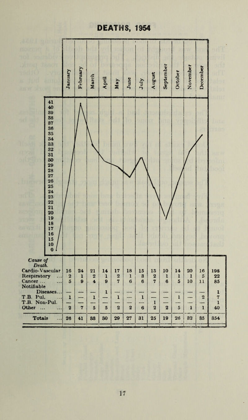 DEATHS, 1954 1 January | I February March April May June July August September October November December 41 40 89 88 87 36 35 34 33 32 31 30 29 28 27 26 25 24 23 22 21 20 19 }? / w ‘S/ V Cause of Death. Cardio- V ascular Respiratory Cancer ... Notifiable Diseases... T.B. Pul. T.B. Non-Pul. Other ... 16 2 5 1 2 24 1 9 7 21 2 . 4 1 5 14 1 9 1 5 17 2 7 1 2 18 1 6 2 15 3 6 1 6 IS 2 7 1 2 10 1 6 2 14 1 5 1 5 20 1 10 1 16 5 11 2 1 198 22 85 1 7 1 40 ToUls 26 41 83 30 29 27 31 25 19 26 33 35 354