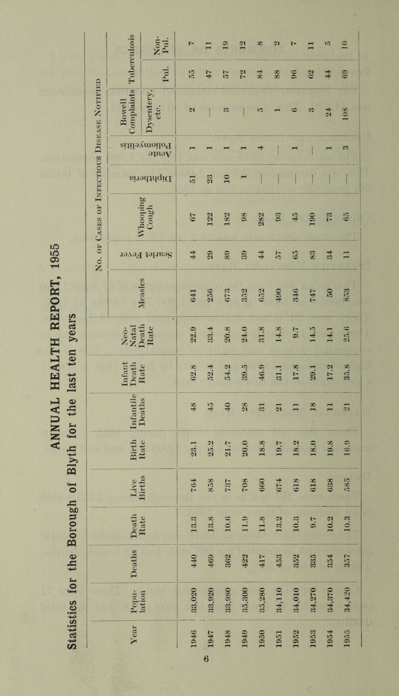 lO lO CD H PC O PLi Tuberculosis Non- Pul. r-. ©i (M X 01 t- pH »'i C: ! Pul. t- 1- (M -t X X Ol Ci o i> X X c: X -ft Bowel 1 Complaints Dysentery, etc. i 1 1 « s i 1 “ i ST:}rpi!iuoi|Oj opioy r-trHpHpHPf rHCC ni.iomndiQ 51 23 10 1 1 Whooping Cough l> Ol 01 X 01 X »0 C X >o 1 coixcr. xc5^cii-cc pH pH 01 PP 1 i .ioaojI :j.3pin,)S pfOCiCTfl-'OXHf..-, -^'OixxrhJocxxpH I—t ® ^ (M iM CC ^ « I- O CO o »c X x/i a a> Ci 'f X C X X 1- >o r- X 0.) c5 oi CO 6 pH d 't lo” ffi H >5 CJ Ol X Ol Ol X pH Ol < a> '♦-» X OI lO Ci X Ol X X oi oi ci d pH d 1- lO (/) pS o 1C 10 X CO Ol X a> - - — y. 4J .c3 X »c o X X < -t-d i- 2 c5 rf< -f -f* 01 X 01 Ol X t2 ^ cQ HH X < o 6>-H .^3 pH 01 1- X 1> Ol X X S CO 10 rH d X d X X d x JQ ci 01 01 Ol Ol pH pH pH pH pH p- s s c; rX X t- X X X X 10 <>H .i c 10 X c w 'Xj o X 1- 1- X X CC X lO S pt: bX) cs o X CO X CO o ao rH Ol CO X d 9.7 Ol d X d U-I O CP aK rH r-< pH OJ a> o Ci Ol Ol i- X Ol 10 1'- 'f CO CC Ol pH lO lO X 10 lO o -? -f X H? X X X X O o C+M 01 ci X o X Ip C/> cC o CO CO Ol pH o 01 X o’-5 x iC co' lo 1-f w Ph ~ X CC X X X </l S x> X Ci c rH Ol CC lO <y Hf »o O »o lo lO -♦-a Ci Ci Ci Ci Ci Ci Ci Ci Ci X c/3 pH pH pH rH pH rH