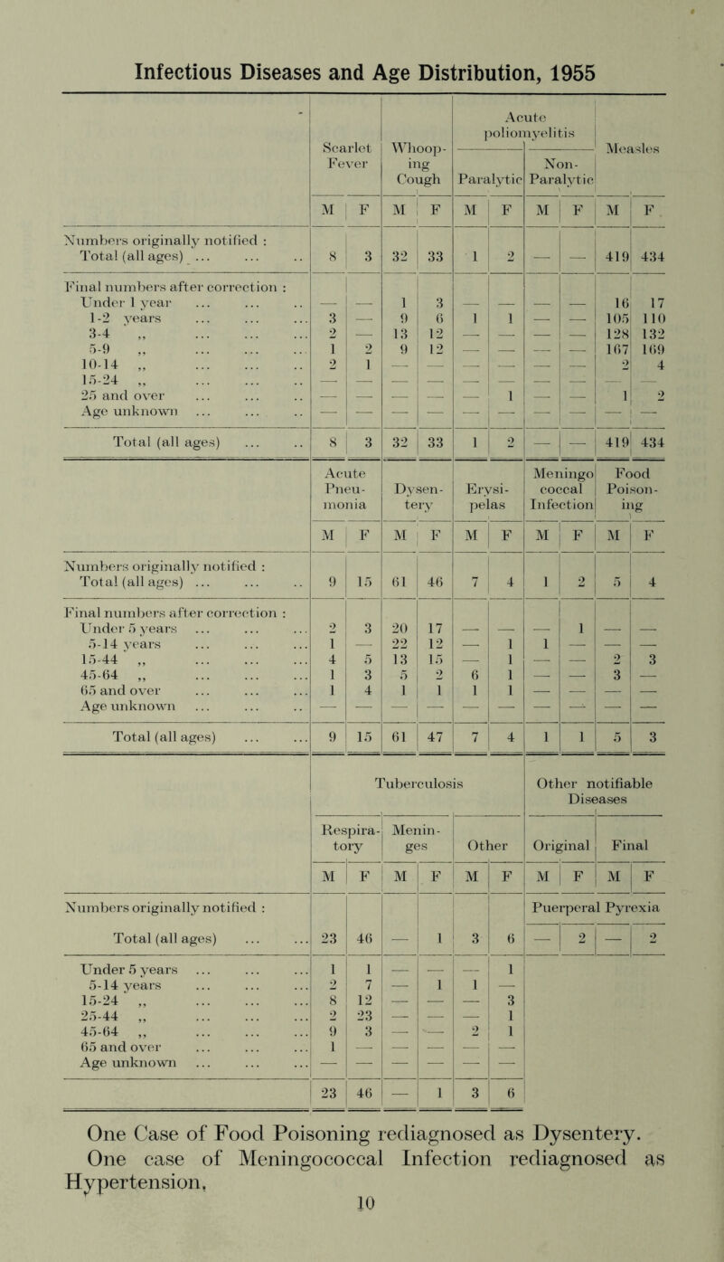 Infectious Diseases and Age Distribution, 1955 Scarlet Fever Whoop- ing Cough Ac ]iolioi ute uyelitis Paralytic Non- Paralytic ! M F M ! F M F M 1 F M F Numbers originally notified : 1 1 Total (all ages) ... 8 3 32 33 1 2 •—■ — 419 434 Final numbers after correction : 1 Under 1 year —■ — 1 3 — — — —- 16 ' 17 1-2 years 3 — <) 6 1 1 — .—- 105 ' 110 3-4 „ 2 —. 13 12 .—- — — — 128 i 132 5-9 „ 1 2 9 12 —■ — — — 167 1 169 10-14 „ 2 ] — — — — — — 2 i 4 JO-Z4 ,, 25 and over 1 1 1 2 Age unknown Total (all ages) 8 1 3 32 33 1 2 — . — 4ii; 434 Acute Meningo F ood Pneu- Dysen- Ejysi- coccal Poison- monia tei-y pelas Infection ing 1 M F M F M F M F M V Numbers originally notified ; Total (all ages) ... 9 15 ,n 1 46 7 4 1 A 5 4 Final numbers after eoi-rection : Under 5 years 2 3 20 17 — — — 1 — —- 5-14 years 1 — 22 12 — 1 1 —■ — — 15-44' „ 4 5 13 15 —■ 1 — — 2 3 45-64 „ 1 3 5 2 6 1 — .—■ 3 — ()5 and over 1 4 1 1 1 1 — — — — Age unknown 1 — Total (all ages) 9 15 61 47 7 4 1 1 5 3 Tuberculosis Other notifiable Diseases Respira- Menin- i tory ges Other Original 1 Final I M F i M F M F M F M F Numbers originally notified : Puerperal Pyrexia Total (all ages) 23 46 — 1 ' 3 6 — 2 — 2 Under 5 years 1 1 1 5-14 years 2 7 — 1 1 —- 15-24 „ 8 12 — — — 3 25-44 „ 2 23 — — — 1 45-64 ,, 9 3 — »— 1 1 65 and over 1 —- — — Age unknown — — — — — — 1 23 46 — 1 3 6 One Case of Food Poisoning rediagnosed as Dysentery. One case of Meningococcal Infection rediagnosed as Hypertension.