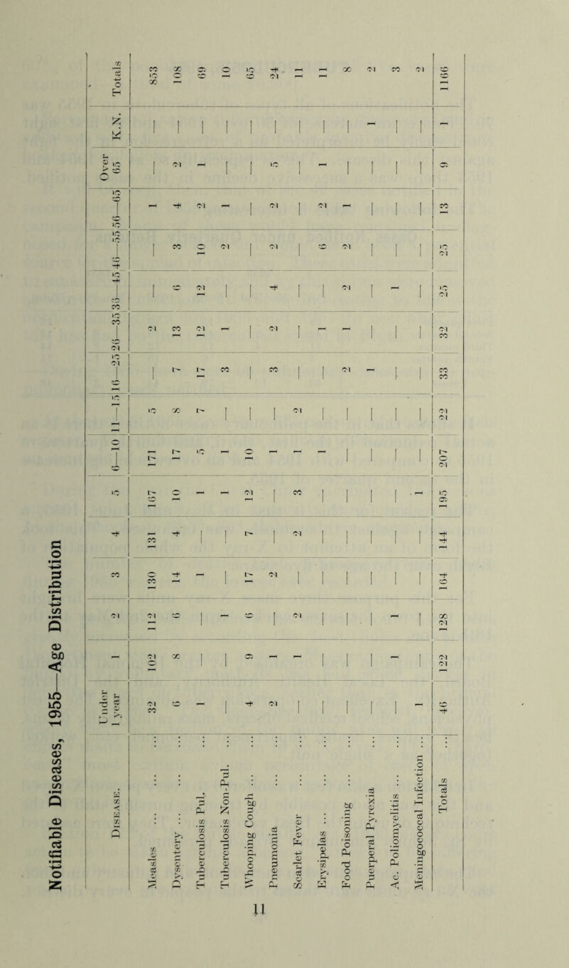 Notifiable Diseases, 1955—Age Distribution I I I I I I I I I I c, _ I I CO C c-l I I CO m O to 'S o 3 p ® ^ 'M _o '-M o u