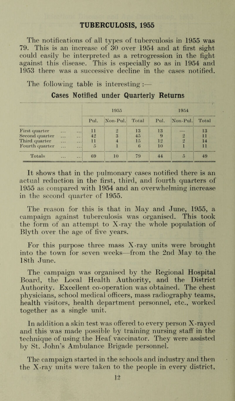 The notifications of all types of tuberculosis in 1955 was 79. This is an increase of 30 over 1954 and at first sight could easily be interpreted as a retrogression in the fight against this disease. This is especially so as in 1954 and 1953 there was a successive decline in the cases notified. The following table is interesting :— Cases Notified under Quarterly Returns 1954 Pul. Non-Pul. Total Pul. Non-Pul. Total First quarter 11 2 13 13 — 13 Second quarter 42 3 4.) 9 2 11 Third quarter 11 4 If) 1 2 14 Fourth quarter o 1 i 10 1 11 Totals 69 10 79 44 5 49 It shows that in the pulmonary cases notified there is an actual reduction in the first, third, and fourth quarters of 1955 as compared with 1954 and an overwhelming increase in the second quarter of 1955. The reason for this is that in May and June, 1955, a campaign against tuberculosis w^as organised. This took the form of an attempt to X-ray the whole population of Blyth over the age of five years. For this purpose three mass X-ray units Avere brought into the towm for seven weeks—from the 2nd May to the 18th June. The campaign w^as organised by the Regional Hospital Board, the Local Health Authority, and the District Authority. Excellent co-operation was obtained. The chest physicians, school medical officers, mass radiography teams, health visitors, health department personnel, etc., wwked together as a single unit. In addition a skin test w^as ofi’ered to every person X-rayed and this was made possible by training nursing staff' in the technique of using the Heaf vaccinator. They w ere assisted by St. John’s Ambulance Brigade personnel. The campaign started in the schools and industry and then the X-ray units w^ere taken to the people in every district,