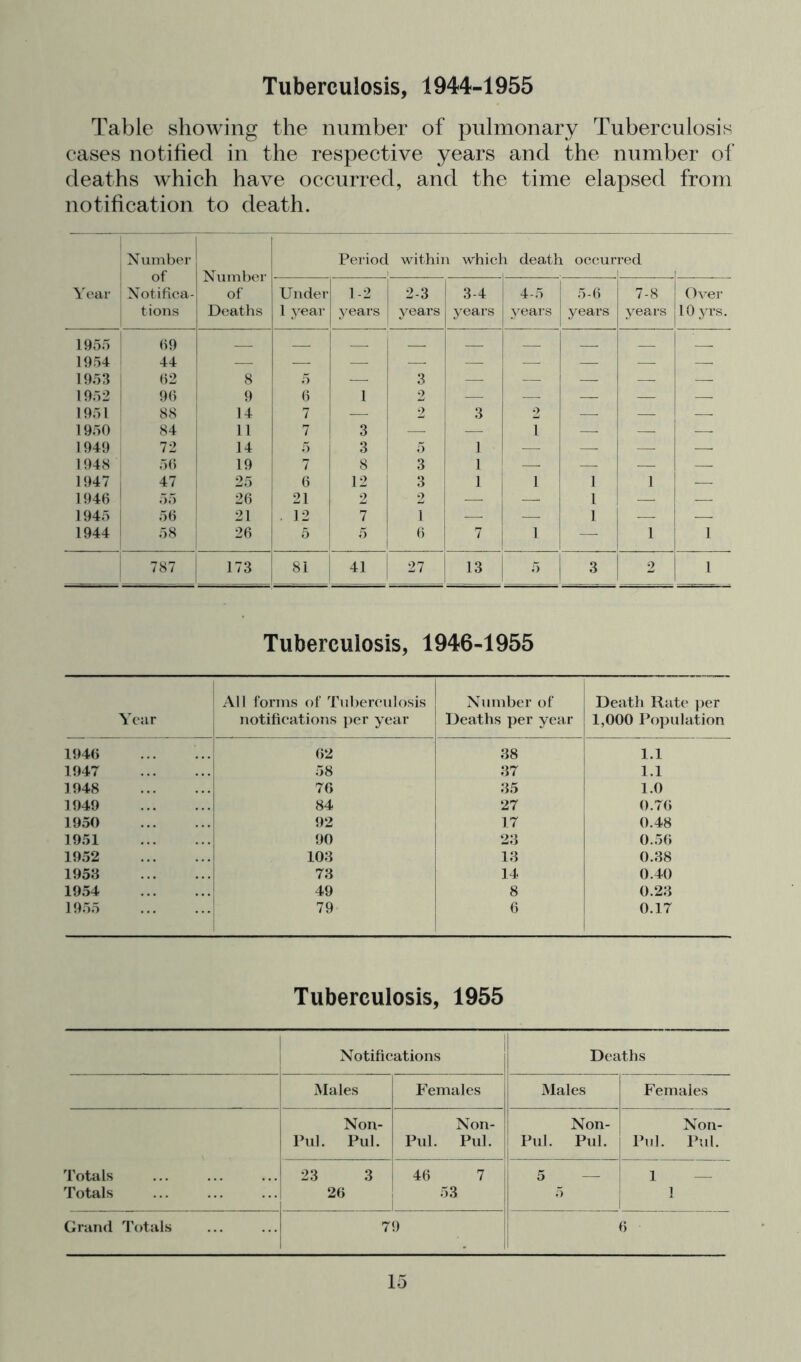 Table showing the number of pulmonary Tuberculosis cases notified in the respective years and the number of deaths which have occurred, and the time elapsed from notification to death. Xuinbe Period within which death occurred Year Xotifica- of Under 1-2 2-3 3-4 4-5 5-(5 7-8 Over tions Deaths 1 year years years years years years years lOyrs. 1955 (59 1954 44 1953 (52 8 5 ■—• 3 —- —■ — — — 1952 9(5 9 (5 1 2 ■—- — — — — 1951 88 14 7 ■— 2 3 2 — — — 1950 84 11 7 3 — — 1 — — — 1949 72 14 5 3 5 1 — — —. — 1948 5(5 19 7 8 3 1 —. — — — 1947 47 25 6 12 3 1 1 1 1 —- 194(5 55 26 21 2 2 — — 1 — — 1945 5(5 21 . 12 7 1 — — 1 — — 1944 58 26 5 « 7 1 — 1 1 787 173 81 1 41 27 13 5 3 2 1 Tuberculosis, 1946-1955 Year All forms of Tnhereidosis notifications jjer year Number of Deaths per year Death Rate per 1,000 Population 1946 62 38 1.1 1947 58 37 1.1 1048 76 35 1.0 1049 84 27 0.76 1050 02 17 0.48 1051 00 1 23 0.56 1052 103 13 0.38 1953 73 14 0.40 1054 49 8 0.23 1955 79 6 0.17 Tuberculosis, 1955 Notifications Deaths Males Females Males Females Non- Pul. Pul. Non- Pul. Pul. Non- Pul. Pul. Non- Pul. Pul. Totals Totals 23 3 26 4(5 7 53 5 — 5 1 — } Grand 'I'otals 79 6