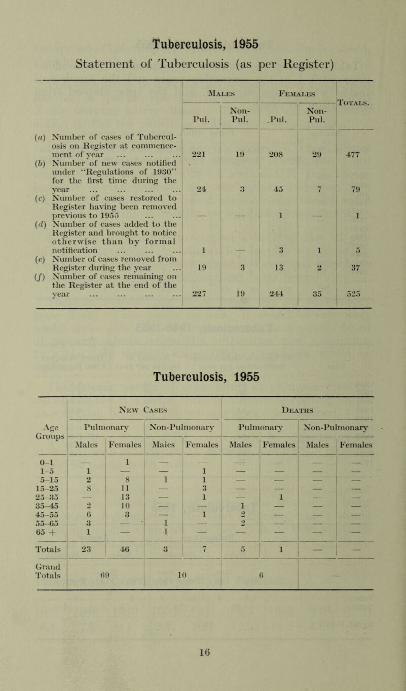 Statement of Tuberculosis (as per Register) («) (b) (f) {cl) (t') if) Males Females Totals. Xon- Xon- Pul. Pul. .Pul. Pul. Xumber of crises of Tubercul- osis on Register at commence- ment of year Xumber of new eases notified 221 1 19 208 29 477 under “Regulations of 1930” for the first time during the year Xumber of eases restored to 24 3 4.5 7 79 Register having been removed previous tol955 Xumber of eases added to the Register and brought to notice otherwise than by formal — — 1 1 — 1 notihcation Xumber of cases removed from 1 - 1 1 ^ 1 .5 Register during the year Xumber of eases remaining on the Register at the end of the 19 3 13 2 37 year 227 19 1 244 35 j 52.5 Tuberculosis, 1955 Xew I Cases Deaths Age Groups Pidmonary Xon-Pulmonary Pulmonary Xon-Pulmonar^’ Males Females Males Females Males Females Males Females 0-1 1-5 1 1 1 — 1 — — — — 5-15 2 8 1 1 — — — — 15-25 8 11 — 3 — — — — 25-35 — 13 — 1 — 1 — — 3.}—4o 2 10 — — 1 — — — 45-55 0 , 3 — 1 2 — — — 55-05 3 ! 1 — • 1 — 2 —■ — — 05 — 1 1 — i — ■— — — Totals 23 40 3 7 5 1 1 — Grand i Totals 1 09 10 ; 0 i 1 i — 1 1(3