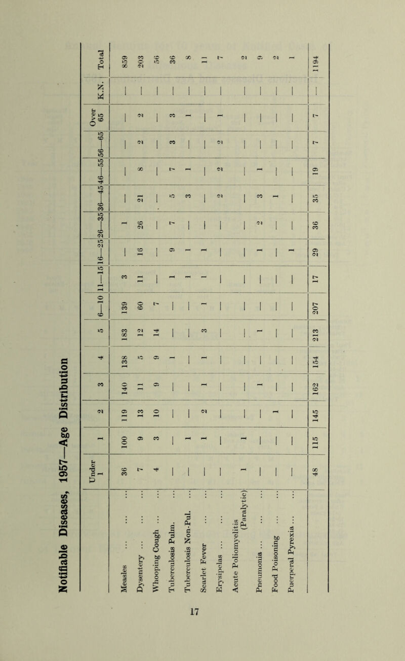 Notifiable Diseases, 1957—^Age Distribution j 1194 bi 1 1 1 1 1 1 1 »c «o 1 1 1 1 1 1 1 1 1 56- 1 »o IC 36—45 1 1 1 1 1 35 26—35 fH 26 1 1 1 1 1 oi 1 1 36 la 05 - - 4 »o X cc - 1 fH |F-( F-J ‘ 1 1 1 1 fH 01—9 139 09 1 1 - 1 1 1 1 1 207 >o 183 (N 1 1 CO 1 1 - 1 1 213 138 1 1 1 1 1 1 154 cc 140 - 05 1 1 - 1 1 - 1 1 162 IN 119 13 o 1 1 <N 1 1 1 - 1 145 - 100 05 CO 1 - 1 - 1 1 1 115 Under 1 36 t-- 1 1 1 1 r-1 1 1 1 48 Measles Dysentery ... Whooping Cough ... Tuberculosis Pulm. Tuberculosis Non-Pul. Scarlet Fever Erysipelas ... Acute Poliomyelitis (Paralytic) Pneumonia ... Food Poisoning Puerperal Pyrexia ...