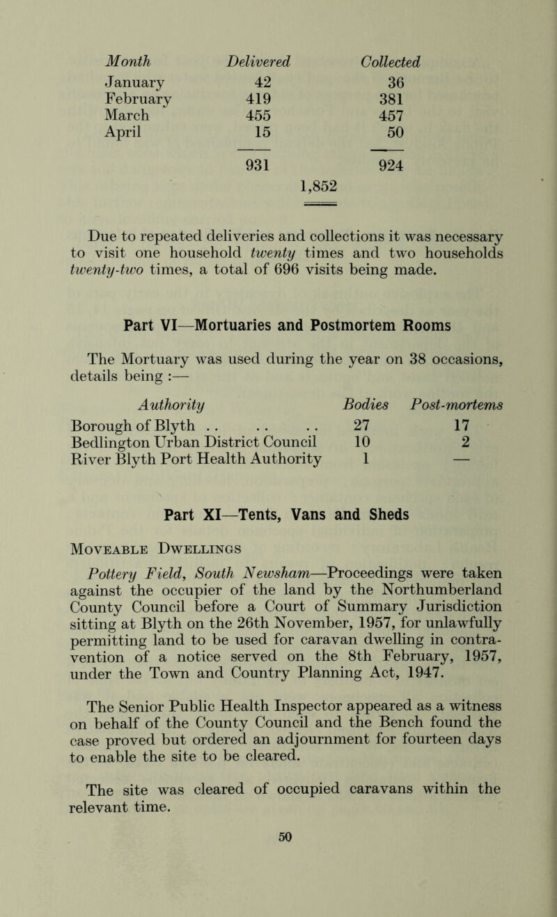 Month Delivered Collected January 42 36 February 419 381 March 455 457 April 15 50 931 924 1,852 Due to repeated deliveries and collections it was necessary to visit one household twenty times and two households twenty-two times, a total of 696 visits being made. Part VI—Mortuaries and Postmortem Rooms The Mortuary was used during the year on 38 occasions, details being :— Authority Bodies Borough of Blyth . . . . . . 27 Bedlington Urban District Council 10 River Blyth Port Health Authority 1 Post-mortems 17 2 Part XI—Tents, Vans and Sheds Moveable Dwellings Pottery Field, South Newsham—Proceedings were taken against the occupier of the land by the Northumberland County Council before a Court of Summary Jurisdiction sitting at Blyth on the 26th November, 1957, for unlawfully permitting land to be used for caravan dwelling in contra- vention of a notice served on the 8th February, 1957, under the Town and Country Planning Act, 1947. The Senior Public Health Inspector appeared as a witness on behalf of the County Council and the Bench found the case proved but ordered an adjournment for fourteen days to enable the site to be cleared. The site was cleared of occupied caravans within the relevant time.
