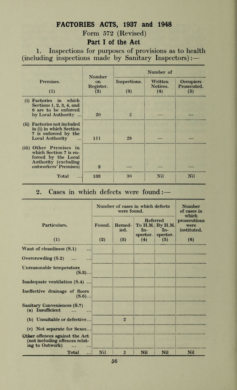 FACTORIES ACTS, 1937 and 1948 Form 572 (Revised) Part I of the Act 1. Inspections for purposes of provisions as to health (including inspections made by Sanitary Inspectors):— Number Register. (2) Number of Premises. (1) Inspections. (3) Written Notices. (4) Occupiers Prosecuted. (5) (i) Factories in which Sections 1, 2, 3, 4, and 6 are to be enforced by Local Authority ... 20 2 (ii) Factories not included in (i) in which Section 7 is enforced by the Local Authority 111 28 (iii) Other Premises in which Section 7 is en- forced by the Local Authority (excluding outworkers’ Premises) 2 Total 133 30 Nil Nil 2. Cases in which defects were found:— ) Particulars. (1) Number of cases in which defects were found. Number of cases in which prosecutions were instituted. (6) Found. (2) Remed- ied. (3) Refe To H.M. In- spector. (4) rred By H.M. In- spector. (5) Want of cleanliness (S.l) Overcrowding (S.2) LTnreasonable temperature (S.3)... Inadequate ventilation (S.4) ... Ineffective drainage of floors (S.6)... Sanitary Conveniences (S.7) (a) Insufficient (b) Unsuitable or defective... (c) Not separate for Sexes... Other offences against the Act (not including offences relat- ing to Outwork) Total 2 1 Nil 2 Nil Nil Nil