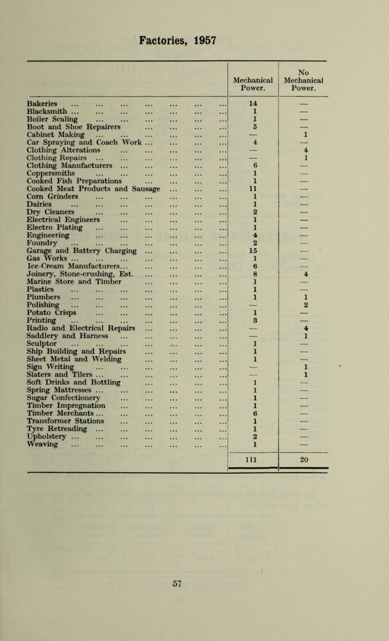 Factories, 1957 Mechanical Power. No Mechanical Power. Bakeries 14 Blacksmith ... ... ... 1 — Boiler Scaling 1 — Boot and Shoe Repairers 5 — Cabinet Making — 1 Car Spraying and Coach Work ... 4 — Clothing Alterations — 4 Clothing Repairs — 1 Clothing Manufacturers ... 6 — Coppersmiths 1 — Cooked Fish Preparations 1 — Cooked Meat Products and Sausage 11 — Com Grinders 1 — Dairies 1 — Dry Cleaners 2 — Electrical Engineers 1 — Electro Plating 1 — Engineering ... ... ... 4 — Foundry 2 — Garage and Battery Charging ... 15 — Gas Works ... 1 — Ice-Cream Manufacturers... 6 — Joinery, Stone-crushing, Est. 8 4 Marine Store and Timber 1 — Plastics 1 — Plumbers 1 1 Polishing — 2 Potato Crisps 1 — Printing 3 — Radio and Electrical Repairs — 4 Saddlery and Harness — 1 Sculptor 1 — Ship Building and Repairs 1 — Sheet Metal and Welding 1 — Sign Writing — 1 Slaters and Tilers ... — 1 Soft Drinks and Bottling 1 — Spring Mattresses ... ... ... 1 — Sugar Confectionery 1 — Timber Impregnation 1 — Timber Merchants ... 6 — Transformer Stations 1 — Tyre Retreading ... 1 — Upholstery ... 2 — Weaving 1 — 111 20