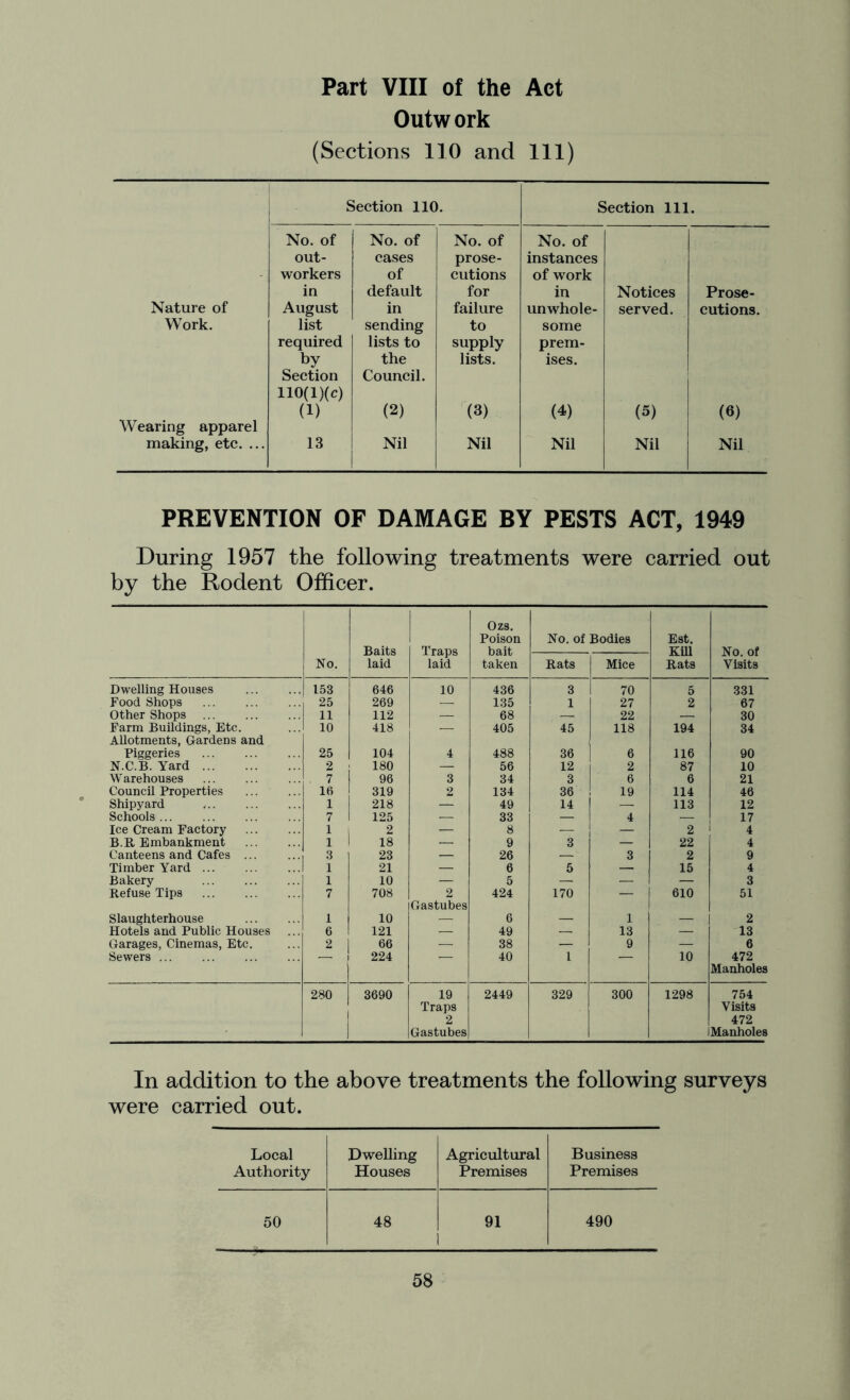 Part VIII of the Act Outwork (Sections 110 and 111) Section 110. Section 111. No. of No. of No. of No. of out- cases prose- instances workers of cutions of work in default for in Notices Prose- Nature of August in failure unwhole- served. cutions. Work. list sending to some required lists to supply prem- by the lists. ises. Section Council. 110(l)(c) (1) (2) (3) (4) (5) (6) Wearing apparel making, etc. ... 13 Nil Nil Nil Nil Nil PREVENTION OF DAMAGE BY PESTS ACT, 1949 During 1957 the following treatments were carried out by the Rodent Officer. Baits laid 1 1 Traps laid Ozs. Poison bait taken No, of Bodies Est. KUl Rats No. of Visits No, Rats Mice Dwelling Houses 153 646 10 436 3 70 5 331 Food Shops 25 269 .—- 135 1 27 2 67 Other Shops 11 112 — 68 — 22 — 30 Farm Buildings, Etc. Allotments, Gardens and 10 418 — 405 45 118 194 34 Piggeries 25 104 4 488 36 6 116 90 N.C.B. Yard 2 i 180 — 56 12 2 87 10 Warehouses , 7 96 3 34 3 6 6 21 Council Properties 16 319 2 134 36 19 114 46 Shipyard 1 218 — 49 14 — 113 12 Schools 7 1 125 — 33 — 4 — 17 Ice Cream Factory 1 2 — 8 — — 2 1 4 B.R Embankment 1 18 — 9 3 — 22 4 Canteens and Cafes 3 23 — 26 — 3 2 9 Timber Yard ... 1 21 — 6 5 — 15 4 Bakery 1 10 — 5 — — — 3 Refuse Tips 7 708 2 Gastubes 424 170 — 610 51 Slaughterhouse 1 10 — 6 — 1 — i 2 Hotels and Public Houses 6 121 — 49 — 13 — 13 Garages, Cinemas, Etc. 2 66 — 38 — 9 — 6 Sewers ... 1 224 40 1 10 472 Manholes 280 i 3690 19 Traps 2 Gastubes 2449 329 300 1298 1 754 Visits 472 Manholes In addition to the above treatments the following surveys were carried out. Local Dwelling Agricultural Business Authority Houses Premises Premises 50 48 1 91 1 490