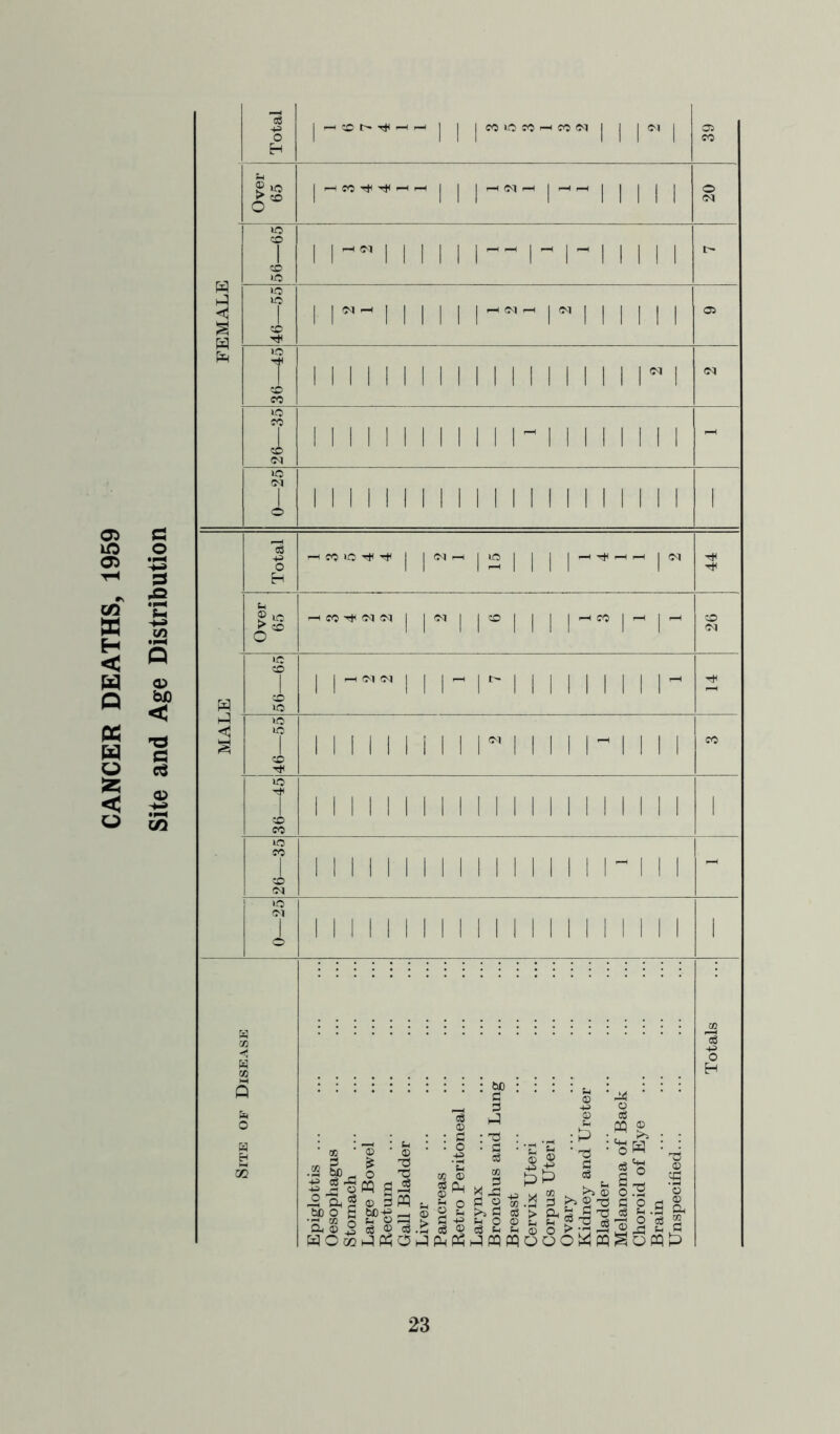 CANCER DEATHS, 1959 Site and Age Distribution