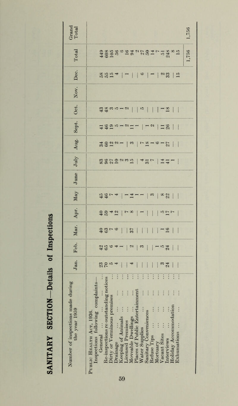 SANITARY SECTION—Details of Inspections go O ^ OlXlCtOyiCO-t'MC^O'tt' ^xooio Tti o O IC r-< O'. Cl lf3 --I 1-0 --H X> r-H Cl X lO iC rti I lO »C 1 I I I 1 ^ I Cl^ ^xccio-ci 1 I ‘O I I I -X I I Oh OJ f-Hcoo:iO'-(C'i^^ l^ci 1^:0 1 I Th ^ ^ „ 1 I ^ G<, I I Tt< O <M Cl --H I CO I cc :o ^ I I (S I I Oh O 05 Cl I X Tji lO I I I O X to I I Ttl X> II ill-211 I  I I lO I Cl I s ^ 05 a ^ o , o o Oh Si 1^ I I I I I I I a i 0 ® JO bD o?.S H;§ S' g| 2 S s a o ^ 's 2 <1 o S OD <0 S Q d ® o 5 •- c ^ -1^ 05 S O r k W(D O Oh S s O 1-^ n 0 o. ^ Sd tic?, ° f .3 ^ d >i.S Oh 0 - t 3 o o Sh O 13-2 > P ? a O M o Ph Oho ^ .-d ® tM S - p >>02 3 0 02 J c6 M Sh cS S 3 d o o ® -P 2 5 ' > P -1^ -d hR 1! o.dppob^^S'poS Q Q W k:i g ^ ^ M > O M -|i ^ 'S p S3 d ® S3 S3 du2^ hg WH