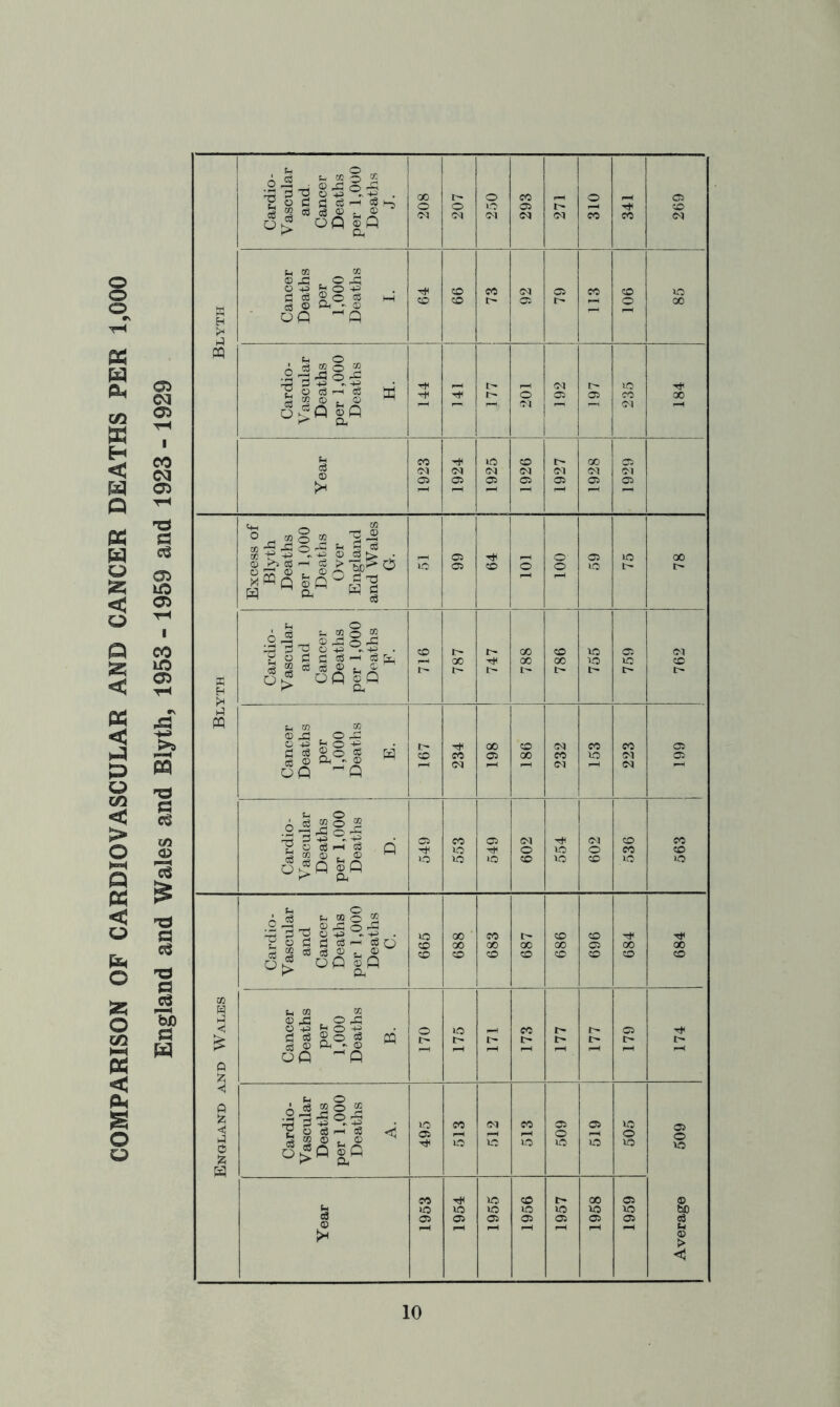 COMPARISON OF CARDIOVASCULAR AND CANCER DEATHS PER 1,000 England and Wales and Blyth, 1953 - 1959 and 1923 - 1929 Blyth Cardio- vascular and. Cancer Deaths per 1,000 Deaths J. 208 207 250 293 271 310 341 269 Cancer Deaths per 1,000 Deaths I. 64 99 73 92 79 113 106 GO Cardio- vascular Deaths per 1,000 Deaths H. 144 177 201 192 197 235 184 Year 1923 1924 1925 1926 1927 1928 1929 Blyth Excess of Blyth Deaths per 1,000 Deaths Over England and Wales G. 99 64 o 100 59 75 78 Cardio- vascular and Cancer Deaths per 1,000 Deaths F. 716 787 747 1 GO 00 786 755 759 762 Cancer Deaths per 1,000 Deaths E. 167 234 198 186 232 153 223 199 Cardio- vascular Deaths per 1,000 Deaths D. 549 553 549 602 554 602 536 563 England and Wales Cardio- vascular and Cancer Deaths per 1,000 Deaths C. 665 688 683 687 989 696 684 684 Cancer Deaths per 1,000 Deaths B. 170 175 171 173 177 177 179 174 Cardio- vascular Deaths per 1,000 Deaths A. 495 513 513 509 519 505 Average 509 Year 1953 1954 1955 1956 1957 1958 1959