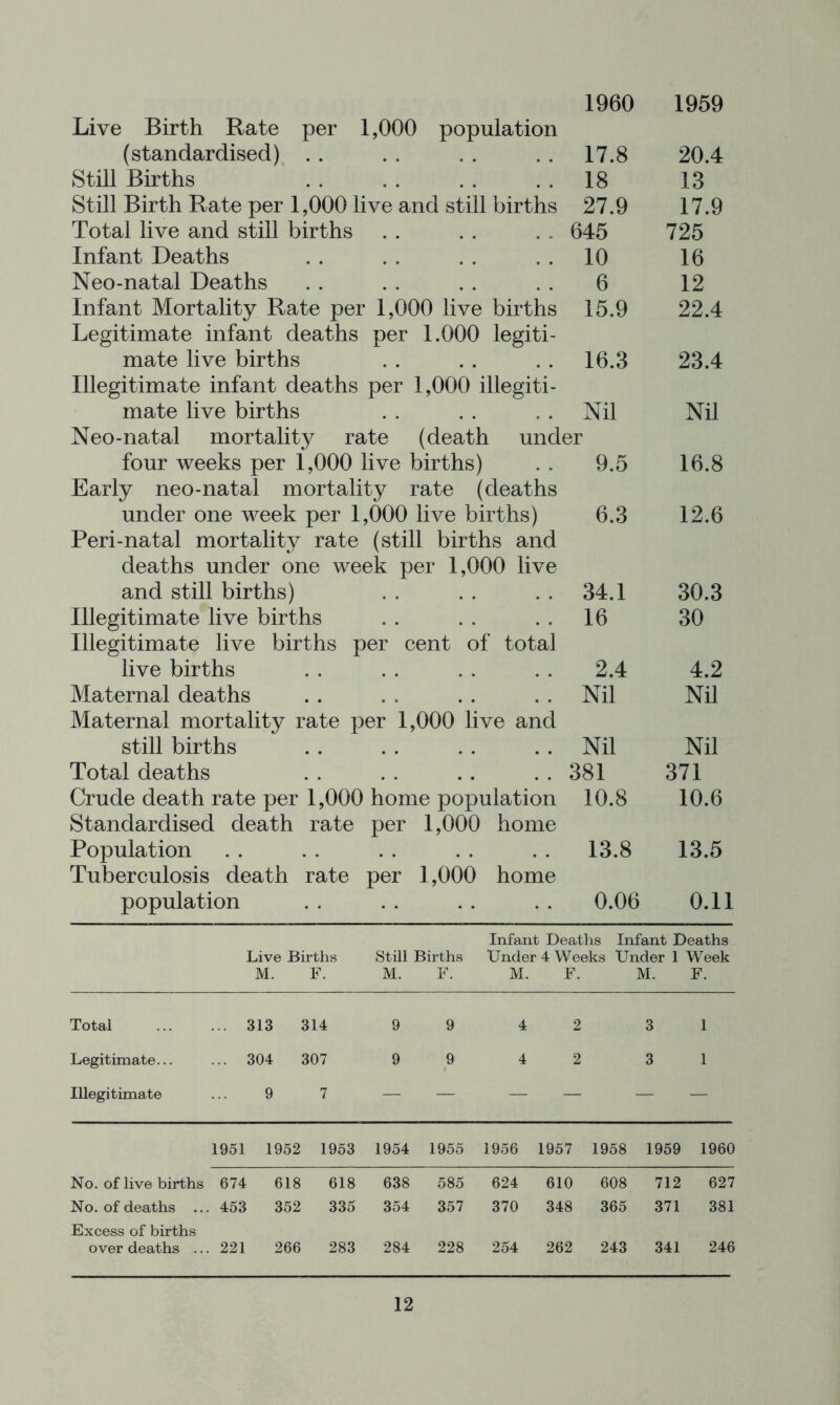 Live Birth Rate per 1,000 population 1960 1959 (standardised) . . 17.8 20.4 Still Births 18 13 Still Birth Rate per 1,000 live and still births 27.9 17.9 Total live and still births 645 725 Infant Deaths 10 16 Neo-natal Deaths 6 12 Infant Mortality Rate per 1,000 live births Legitimate infant deaths per 1.000 legiti- 15.9 22.4 mate live births Illegitimate infant deaths per 1,000 illegiti- 16.3 23.4 mate live births . . . . . . Nil Neo-natal mortality rate (death under Nil four weeks per 1,000 live births) Early neo-natal mortality rate (deaths 9.5 16.8 under one week per 1,000 live births) Peri-natal mortality rate (still births and deaths under one week per 1,000 live 6.3 12.6 and still births) 34.1 30.3 Illegitimate live births Illegitimate live births per cent of total 16 30 live births 2.4 4.2 Maternal deaths Maternal mortality rate per 1,000 live and Nil Nil still births Nil Nil Total deaths 381 371 Crude death rate per 1,000 home population Standardised death rate per 1,000 home 10.8 10.6 Population Tuberculosis death rate per 1,000 home 13.8 13.5 population 0.06 0.11 Live Births M. F. Still Births M. F. Infant Deaths Infant Deaths Under 4 Weeks Under 1 Week M. F. M. F. Total ... 313 ; 314 9 9 4 2 3 1 Legitimate... ... 304 ; 307 9 9 4 2 3 1 Illegitimate 9 7 — — — — — — 1951 1952 1953 1954 1955 1956 1957 1958 1959 1960 No. of live births 674 618 618 638 585 624 610 608 712 627 No. of deaths ... , 453 352 335 354 357 370 348 365 371 381 Excess of births over deaths .., . 221 266 283 284 228 254 262 243 341 246