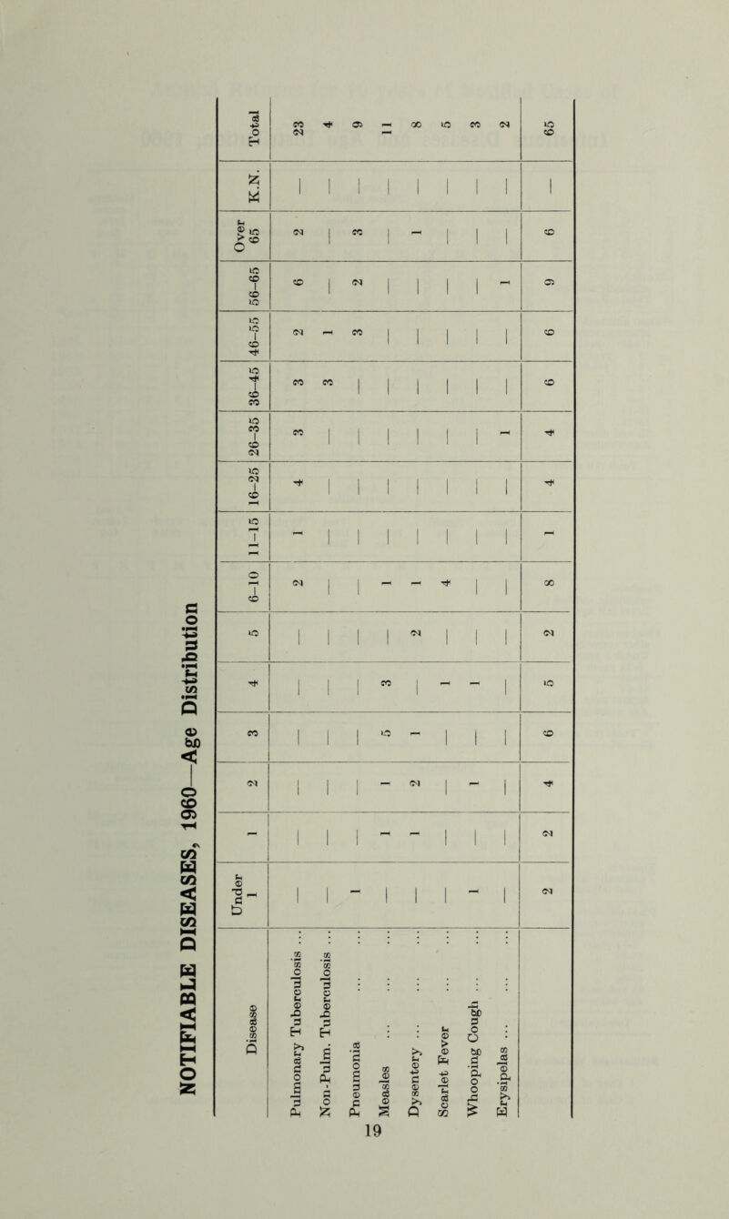 fi CQ H Xfl < Q H < HH H O % Total 23 4 9 11 8 5 3 2 65 M 1 1 1 1 1 1 1 1 i Over 65 c. 1 cc 1 - 1 1 1 CO 56—65 o 1 ^ 1 1 ! ) -. C31 46-55 <N p-< CO j j I j 1 CO I 36-45 ”111111 CO 26-35  1 ! 1 1 1 1 - 16-25 ^ 1 ! i 1 1 1 1 11-15 - 1 1 1 1 1 1 1 - [ 6-10 ”1 1 - - 1 1 GO lO 1 1 1 1 ” i 1 1 <M 1 1 1  ! - - 1 iC CO 1 1 1 ” ^ 1 1 1 CO (M 1 1 1 ^ 1 ^ 1 1 1 1 1   1 1 i (M Under 1 i 1 1 - 1 1 1 - 1 Disease Pulmonary Tuberculosis ... Non-Pulm. Tuberculosis ... Pneumonia Measles Dysentery ... Scarlet Fever Whooping Cough ... Erysipelas ...