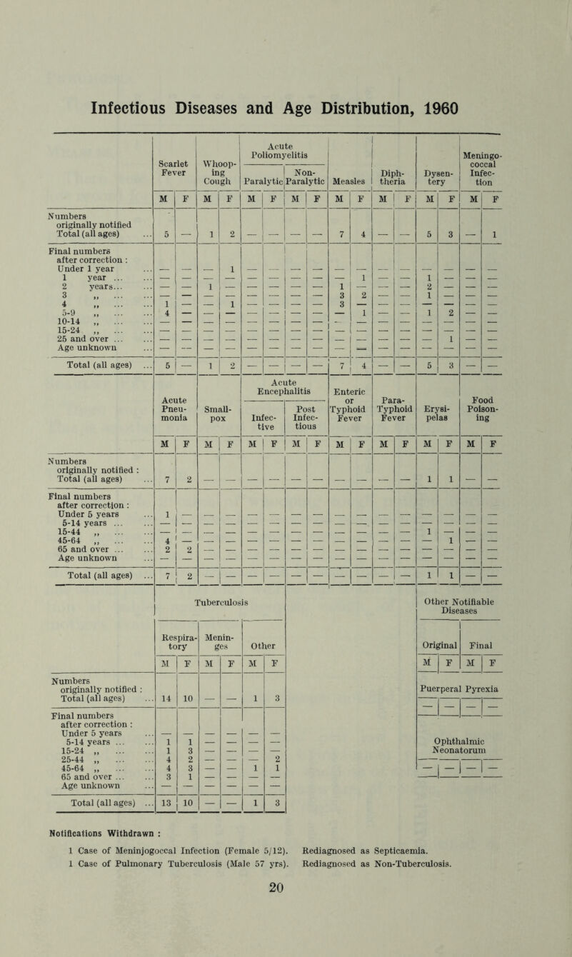 Infectious Diseases and Age Distribution, 1960 Scarlet Fever Whoop- ing Cough Acute Poliomyelitis 1 ! Dysen- tery Meningo- coccal Infec- tion Paralytic Non- Paralytic Measles Diph- theria M F M F M F M F M F M F M F M F Numbers originally notified Total (all ages) 5 1 2 7 4 5 3 1 Final numbers after correction ; Under 1 year 1 year 2 years... 3 4 „ 5-9 „ 10-14 „ 15-24 „ 25 and over ... Age unknown 1 4 - 1 1 1 — 1 — ~ 1 1 3 3 1 1 2 1 - — 1 2 1 1 2 1 — - Total (all ages) ... 5 — 1 2 — - 1 “ - 7 4 — - - — Acute Pneu- monia Small- pox Acute Encephalitis Enteric or Typhoid Fever Para- Typhoid Fever Erysi- pelas Food Poison- ing Infec- tive Post Infec- tious M F M F M 1 F M F M F M F M F M F Numbers originally notified ; Total (all ages) 7 2 i 7 1 1 Final numbers after correction: Under 5 years 5-14 years 15-44 „ 45-64 „ 65 and over Age unknown 1 4 2 1 n i  1 — i - - - — — - — - 1 1 - - Total (all ages) ... 7 1 2 -1- — - — — — — - 1 1 - IT Tuberculosis Other Notifiable Diseases Respira- tory Menin- ges Other Original 1 Final M F M F M F M F M F Numbers originally notified : Tot^al (all ages) 14 10 1 3 Puerperal Pyrexia — - — — Final numbers after correction : Under 5 years 5-14 years 15-24 „ OK. A i 1 1 4 1 3 o — — — 9 Ophth Neona lalmii torur c n 45-64 4 4 Q 3 — — 1 1 - 1 - 1 - 1 - 65 and over ... Age unknown O i Total (all ages) ... 13 10 - — 1 3 Notifications Withdrawn : 1 Case of Meninjogoccal Infection (Female 5/12). Rediagnosed as Septicaemia. 1 Case of Pulmonary Tuberculosis (Male 57 yrs). Rediagnosed as Non-Tuberculosis.