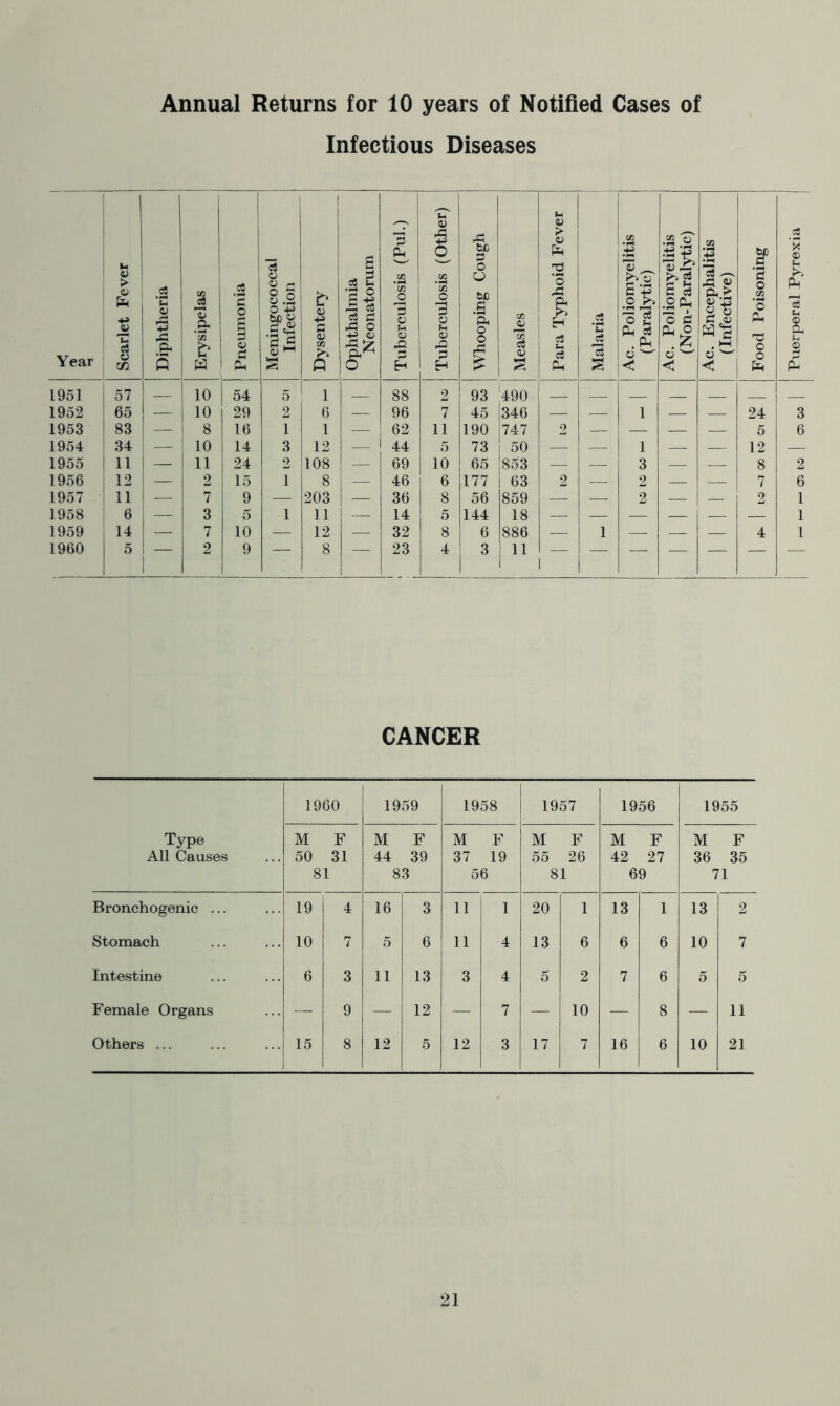 Annual Returns for 10 years of Notified Cases of Infectious Diseases Year Scarlet Fever Diphtheria Erysipelas j Pneumonia Meningococcal Infection Dysentery Ophthalmia Neonatorum Tuberculosis (Pul.) Tuberculosis (Other) Whooping Cough Measles Para Typhoid Fever Malaria | Ac. Poliomyelitis (Paralytic) Ac. Poliomyelitis (Non-Paralytic) Ac. Encephalitis (Infective) Food Poisoning Puerperal Pyrexia | 1951 57 1 10 1 54 5 1 1 1 88 2 93 '490 1952 65 — 10 1 29 2 6 — 96 7 45 1346 — — 1 — — 24 3 1953 83 — 8 1 1 1 — 62 11 190 |747 2 — — — 5 6 1954 34 — 10 1 14 3 12 — i 1 44 5 73 50 — — 1 — — 12 — 1955 11 — 11 1 24 2 108 — 69 10 65 853 — — 3 — — 8 2 1956 12 — 2 1 15 1 8 — 46 6 177 63 2 — 2 — — 7 6 1957 11 — 7 9 — 203 — 36 8 56 859 — — 2 — 1 — 2 1 1958 6 — 3 5 1 11 — 14 5 144 18 1 1959 14 — 7 10 — 12 — 32 8 6 886 — 1 — — — 4 1 1960 5 i “ 2 9 — 8 — 23 4 11 1 CANCER Type All Causes 1960 1959 1958 1957 1956 1955 M F 50 31 81 M F 44 39 83 M F 37 19 56 M F 55 26 81 M F 42 27 69 M F 36 35 71 Bronchogenic ... 19 4 16 3 11 1 20 1 13 1 13 2 Stomach 10 1 7 5 6 11 1 4 13 6 6 6 10 7 Intestine 1 6 3 11 13 3 4 5 2 7 6 5 5 Female Organs — 9 — 12 — 7 — 10 — 8 — 11 Others ... j 15 8 12 5 12 3 17 7 16 6 10 21