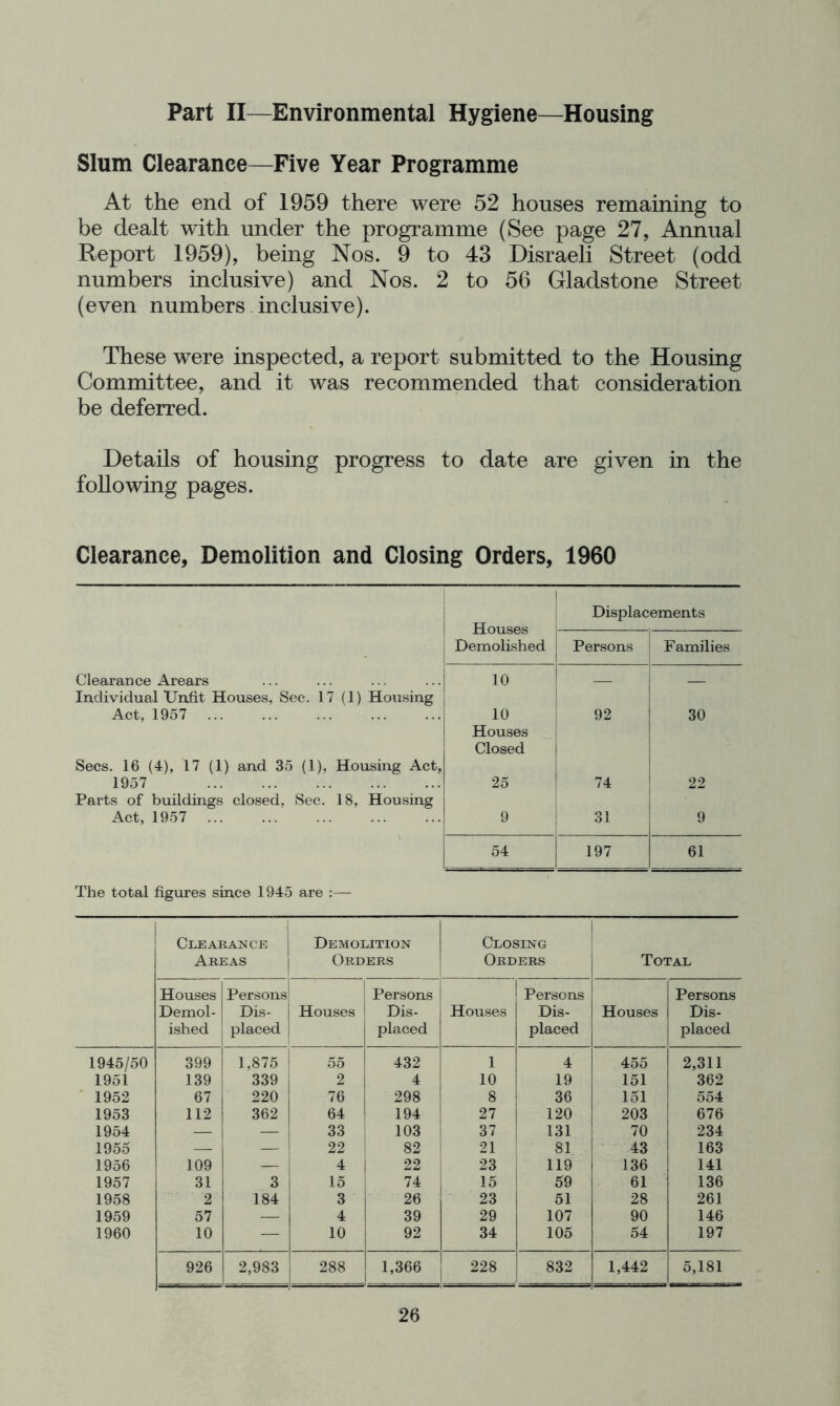 Part II—Environmental Hygiene—Housing Slum Clearance—Five Year Programme At the end of 1959 there were 52 houses remaining to be dealt wdth under the programme (See page 27, Annual Report 1959), being Nos. 9 to 43 Disraeli Street (odd numbers inclusive) and Nos. 2 to 56 Gladstone Street (even numbers inclusive). These were inspected, a report submitted to the Housing Committee, and it was recommended that consideration be deferred. Details of housing progress to date are given in the following pages. Clearance, Demolition and Closing Orders, 1960 i Displacements Houses Demolished Persons Families Clearance Arears 10 Individual Unfit Houses, Sec. 17 (1) Housing Act, 1957 10 92 30 Houses Closed Secs. 16 (4), 17 (1) and 35 (1), Housing Act, 1957 25 74 22 Parts of buildings closed. Sec. 18, Housing Act, 1957 9 31 9 54 197 61 The total figures since 1945 are :— Clearance | Areas Demolition Orders Closing Orders 1 ! Total Houses Persons Persons j Persons Persons Demol- ished Dis- placed Houses Dis- placed Houses Dis- placed Houses Dis- placed 1945/50 399 1,875 55 432 1 4 455 2,311 1951 139 339 2 4 10 19 151 362 ■ 1952 67 220 76 298 8 36 151 554 1953 112 362 64 194 27 120 203 676 1954 — — 33 103 37 131 70 234 1955 — — 22 82 ! 21 81 43 163 1956 109 — 4 22 23 119 136 141 1957 31 3 15 74 15 59 61 136 1958 2 184 3 26 23 51 28 261 1959 57 — 4 39 29 107 90 146 1960 10 — 10 92 34 105 54 197 926 2,983 288 1,366 228 832 1,442 5,181