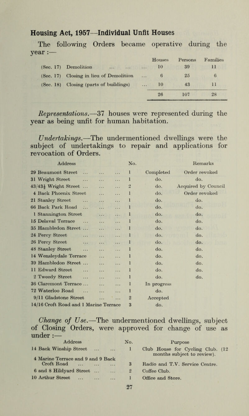 Housing Act, 1957—Individual Unfit Houses The following Orders became operative during the year :— (Sec. 17) Demolition Houses 10 Persons 39 Families 11 (Sec. 17) Closing in lieu of Demolition 6 25 6 (Sec. 18) Closing (parts of buildings) 10 43 11 26 107 28 Representations.—37 houses were represented during the year as being unfit for human habitation. Undertakings.—The undermentioned dwellings were the subject of undertakings to repair and applications for revocation of Orders. Address 29 Beaumont Street ... No. 1 Completed Remarks Order revoked 31 Wright Street 1 do. do. 43/43^ Wright Street ... 2 do. Acquired by Council 4 Back Phoenix Street 1 do. Order revoked 21 Stanley Street 1 do. do. 66 Back Park Road 1 do. do. 1 Stannington Street 1 do. do. 15 Delaval Terrace 1 do. do. 35 Hambledon Street ... 1 do. do. 24 Percy Street 1 do. do. 26 Percy Street 1 do. do. 48 Stanley Street 1 do. do. 14 Wensleydale Terrace 1 do. do. 39 Hambledon Street ... 1 do. do. 11 Edward Street 1 do. do. 2 Tweedy Street 1 do. do. 36 Claremont Terrace ... 72 Waterloo Road 9/11 Gladstone Street ... ' ... 14/16 Croft Road and 1 Marine Terrace 1 2 3 In progress do. Accepted do. Change of Use.—The undermentioned dwellings, subject of Closing Orders, were approved for change of use as under :— Address No. 14 Back Winship Street ... ... 1 4 Marine Terrace and 9 and 9 Back Croft Road ... ... ... 3 6 and 8 Hildyard Street ... ... 2 10 Arthur Street ... ... ... 1 27 Purpose Club House for Cycling Club. (12 months subject to review). Radio and T.V. Service Centre. Coffee Club. Office and Store.