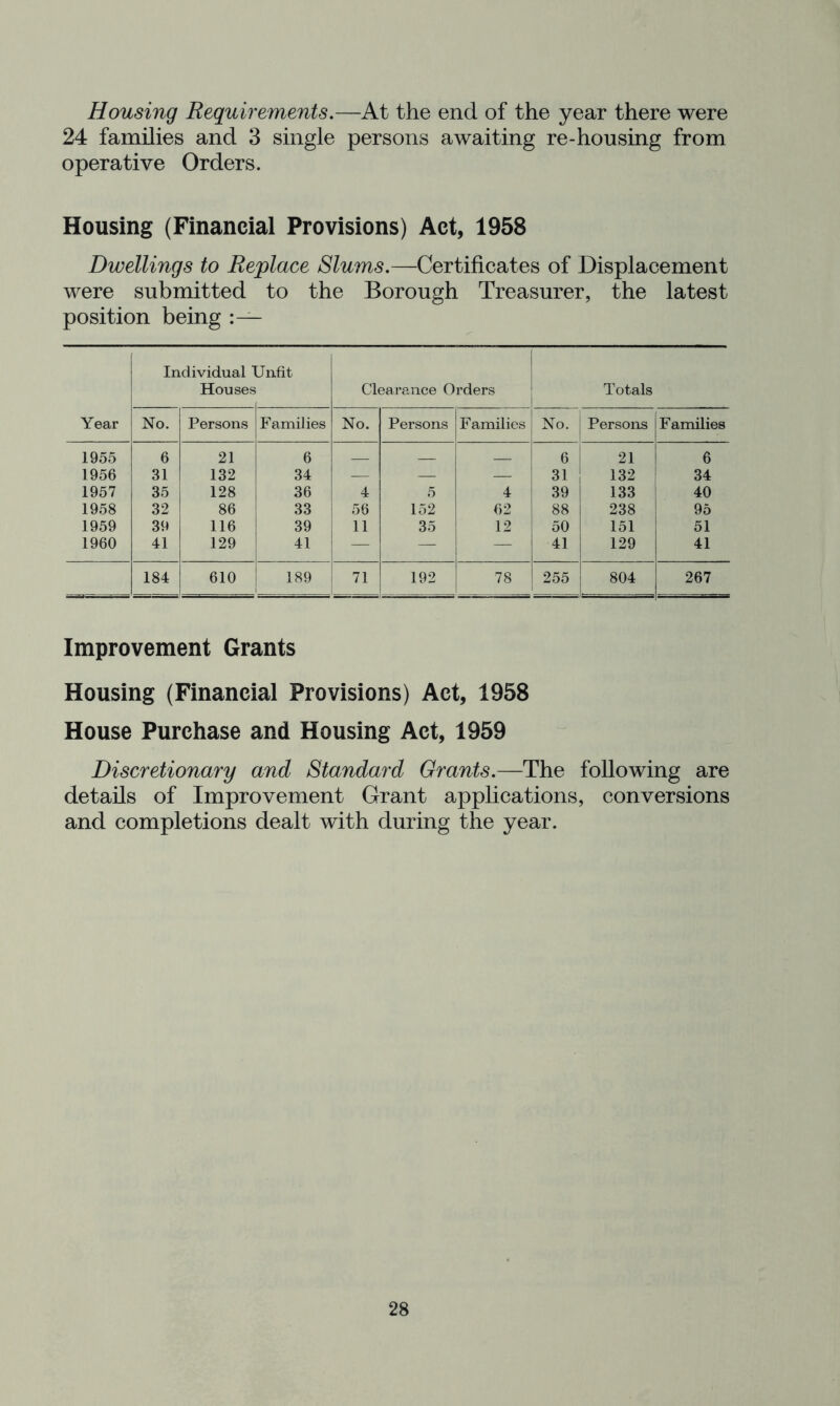 Housing Requirements.—At the end of the year there were 24 families and 3 single persons awaiting re-housing from operative Orders. Housing (Financial Provisions) Act, 1958 Dwellings to Replace Slums.—Certificates of Displacement were submitted to the Borough Treasurer, the latest position being Year Individual 1 Houses Unfit Clearance Orders Totals No. Persons Families No. Persons F amilies No. Persons Families 1955 6 21 6 6 21 6 1956 31 132 34 — — 31 132 34 1957 35 128 36 4 5 4 39 133 40 1958 32 86 33 56 152 62 88 238 95 1959 39 116 39 11 35 12 50 151 51 1960 41 129 41 — — — 41 129 41 184 610 189 71 192 78 255 804 267 Improvement Grants Housing (Financial Provisions) Act, 1958 House Purchase and Housing Act, 1959 Discretionary and Standard Grants.—The following are details of Improvement Grant applications, conversions and completions dealt with during the year.
