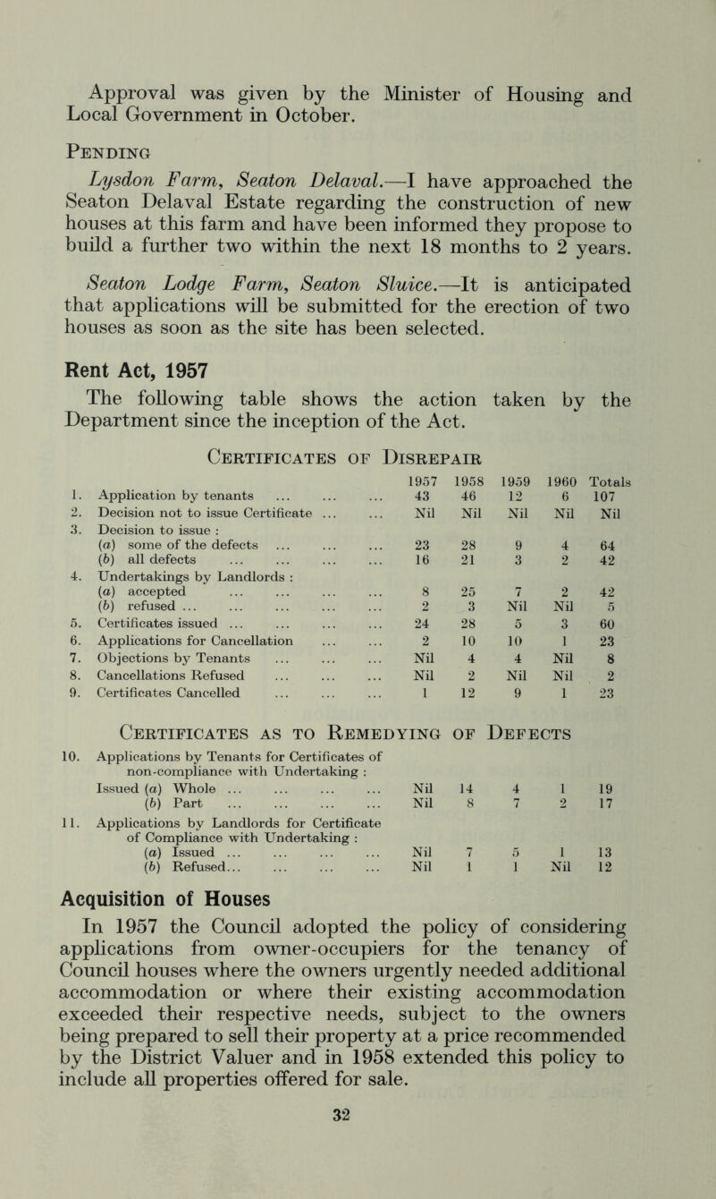 Approval was given by the Minister of Housing and Local Government in October. Pending Lysdon Farm, Seaton Delaval.—I have approached the Seaton Delaval Estate regarding the construction of new houses at this farm and have been informed they propose to build a further two within the next 18 months to 2 years. Seaton Lodge Farm, Seaton Sluice.—It is anticipated that applications will be submitted for the erection of two houses as soon as the site has been selected. Rent Act, 1957 The following table shows the action taken by the Department since the inception of the Act. Certificates of Disrepair 1. Application by tenants 1957 43 1958 46 1959 12 1960 6 Totals 107 2, Decision not to issue Certificate ... Nil Nil Nil Nil Nil 3. Decision to issue : {a) some of the defects 23 28 9 4 64 (6) all defects 16 21 3 2 42 4. Undertakings by Landlords : (a) accepted 8 25 7 2 42 (6) refused ... 2 3 Nil Nil 5 5. Certificates issued ... 24 28 5 3 60 6. Applications for Cancellation 2 10 10 1 23 7. Objections by Tenants Nil 4 4 Nil 8 8. Cancellations Refused Nil 2 Nil Nil 2 9. Certificates Cancelled 1 12 9 1 23 10. Certificates as to Remedying Applications by Tenants for Certificates of non-compliance with Undertaking : Issued (a) Whole ... ... ... ... Nil OF 14 Defects 4 1 19 (h) Part Nil 8 7 2 17 11. Applications by Landlords for Certificate of Compliance with Undertaking : {a) Issued ... Nil 7 5 1 13 (6) Refused... Nil 1 1 Nil 12 Acquisition of Houses In 1957 the Council adopted the policy of considering applications from owner-occupiers for the tenancy of Council houses where the owners urgently needed additional accommodation or where their existing accommodation exceeded their respective needs, subject to the owners being prepared to sell their property at a price recommended by the District Valuer and in 1958 extended this policy to include aU properties offered for sale.