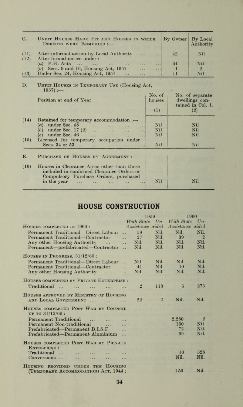 Defects were Remedied :— Authority (11) After informal action by Local Autliority 42 Nil (12) After formal notice under : (a) P.H. Acts 64 Nil (6) Secs. 9 and 16, Housing Act, 1957 1 2 (13) Under Sec. 24, Housing Act, 1957 11 Ndl D. Unfit Houses in Temporary Use (Housing Act, 1957) No. of No. of separate Position at end of Year houses 1 dwellings con- tained in Col. 1. (1) i (2) (14) Retained for temporary accommodation :— (a) under Sec. 48 Nil 1 Nil {b) under Sec. 17 (2) Nil Nil (c) under Sec. 46 Nil Nil (15) Licensed for temporary occupation under Secs. 34 or 53 ... i Nil Nil E. Purchase of Houses by Agreement :— (16) Houses in Clearance Areas other than those 1 included in confirmed Clearance Orders or Compulsory Purchase Orders, purchased in the year Nil Nil HOUSE CONSTRUCTION 1959 1960 With State Un- With State Un- Houses completed in 1960 : Assistance aided Assistance a/hded Pei'manent Traditional—Direct Labour ... 58 Nil. Nil. Nd. Permanent Traditional—Contractor 27 Nil. 39 2 Any other Housing Authority Nil. Nil. Nil. Nil. Permanent—prefabricated—Contractor ... Nil. Nil. Nil. Nil. Houses in Progress, 31/12/60 : Permanent Traditional—Direct Labour ... Nil. Nil. Nil. Nil. Permanent Traditional—Contractor 41 Nil. 10 Nil. Any other Housing Authority Nil. Nil. Nil. Nil. Houses completed by Private Enterprise Traditional ... 2 113 6 273 Houses approved by Ministry of Housing AND Local Government ... 22 2 Nil. Nd. Houses completed Post War by Council UP TO 31/12/60 : Permanent Traditional Permanent Non-traditional Prefabricated—Permanent B. I. S. F. Prefabricated—Permanent Aluminium ... 2,280 150 72 59 2 Nil. Nd. Nil. Houses completed Post War by Private Enterprise ; Traditional ... Conversions ... 10 Nil. 528 Nil. Housing provided under the Housing (Temporary Accommodation) Act, 1944 : 150 Nd.