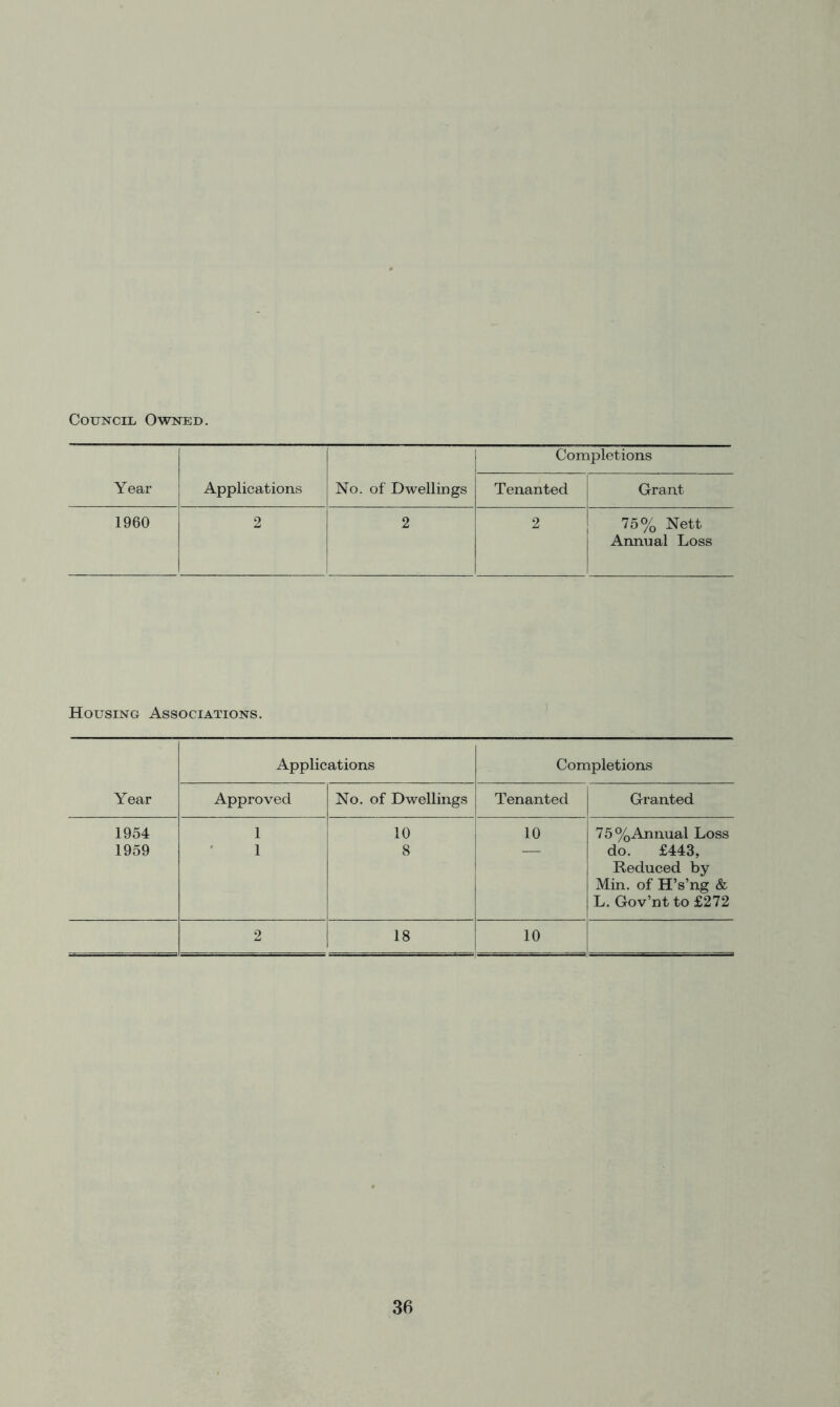 Council Owned. Year Applications No. of Dwellings Completions Tenanted Grant 1960 2 2 2 75% Nett Annual Loss Housing Associations. Applications Completions Year Approved No. of Dwellings Tenanted Granted 1954 1 10 10 75%Annual Loss 1959 1 8 I 1 do. £443, Reduced by Min. of H’s’ng & L. Gov’nt to £272 2 18 10