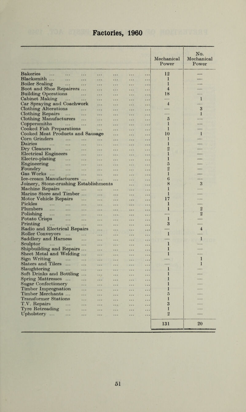 Factories, 1960 Mechanical Power No. Mechanical Power Bakeries 12 Blacksmith ... 1 — Boiler Scaling 1 — Boot and Shoe Repairers ... 4 — Building Operations 18 ! Cabinet Making — 1 Car Spraying and Coachwork 4 — Clothing Alterations — 3 Clothing Repairs — 1 Clothing Manufacturers 5 — Coppersmiths 1 — Cooked Fish Preparations 1 — Cooked Meat Products and Sausage 10 i 1 Corn Grinders 1 Dairies 1 — Dry Cleaners 2 — Electrical Engineers 1 — Electro-plating 1 — Engineering 5 — Foundry 2 — Gas Works ... ... 1 — Ice-cream Manufacturers ... 0 — Joiner}^ Stone-crushing Establishments 8 3 Machine Repairs 1 — Marine Store and Timber ... 1 — Motor Vehicle Repairs 17 — Pickles 1 — Plumbers 1 2 Polishing — 2 Potato Crisps 1 — Printing 3 — Radio and Electrical Repairs — 4 Roller Conveyors ... 1 — Saddlery and Harness — 1 Sculptor 1 — Shipbuilding and Repairs ... 1 — Sheet Metal and Welding ... 1 — Sign Writing — 1 Slaters and Tilers ... — 1 Slaughtering 1 — Soft Drinks and Bottling ... 1 — Spring Mattresses ... 1 — Sugar Confectionery 1 — Timber Impregnation 1 — Timber Merchants ... 5 — Transformer Stations 1 — T.V. Repairs 3 — Tyre Retreading 1 — Upholstery ... 2 — 131 20